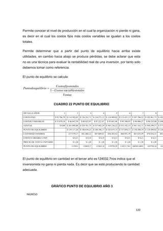   120
Permite conocer el nivel de producción en el cual la organización ni pierde ni gana,
es decir en el cual los costos fijos más costos variables se igualan a los costos
totales.
Permite determinar que a partir del punto de equilibrio hacia arriba existe
utilidades, en cambio hacia abajo se produce pérdidas, se debe aclarar que esta
no es una técnica para evaluar la rentabilidad real de una inversión, por tanto solo
debemos tomar como referencia.
El punto de equilibrio se calcula:
Ventas
lesiablestotaCostos
stotalesCostosfijo
ilibrioPuntodeequ
var1

CUADRO 22 PUNTO DE EQUILIBRIO
DETALLE/AÑOS 1 2 3 4 5 6 7 8
COSTO FIJO $ 93.796,70 $ 114.582,05 $ 126.243,71 $ 124.271,12 $ 118.989,02 $ 113.431,13 $ 107.786,32 $ 102.961,71 $ 102
COSTOS VARIABLES $ 33.870,16 $ 46.047,54 $ 80.423,97 $ 87.221,47 $ 93.681,96 $ 95.340,93 $ 96.960,27 $ 98.525,00 $ 100
VENTAS $ 0,00 $ 261.095,00 $ 529.761,75 $ 537.443,29 $ 545.236,22 $ 553.142,15 $ 561.162,71 $ 569.299,57 $ 577
PUNTO DE EQUILIBRIO $ 139.117,20 $ 148.839,23 $ 148.346,17 $ 143.675,15 $ 137.054,11 $ 130.300,19 $ 124.509,82 $ 124
CANTIDAD VENDIDA 217.579,17 441.468,12 447.869,41 454.363,52 460.951,79 467.635,59 474.416,31 481
COSTO VARIABLE UNIT $ 0,21 $ 0,18 $ 0,19 $ 0,21 $ 0,21 $ 0,21 $ 0,21
PRECIO DE VENTA UNITARIO $ 1,20 $ 1,20 $ 1,20 $ 1,20 $ 1,20 $ 1,20 $ 1,20
PUNTO DE EQUILIBRIO 115931 124032,7 123621,8 119729,29 114211,761 108583,4891 103758,18 103
 
El punto de equilibrio en cantidad en el tercer año es124032,7nos indica que el
inversionista no gana ni pierda nada. Es decir que se está produciendo la cantidad
adecuada.
GRÁFICO PUNTO DE EQULIBRIO AÑO 3
      INGRESO  
 
