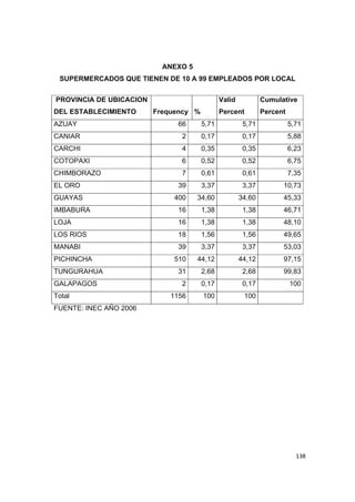   138
ANEXO 5
SUPERMERCADOS QUE TIENEN DE 10 A 99 EMPLEADOS POR LOCAL
PROVINCIA DE UBICACION
DEL ESTABLECIMIENTO Frequency %
Valid
Percent
Cumulative
Percent
AZUAY 66 5,71 5,71 5,71
CANIAR 2 0,17 0,17 5,88
CARCHI 4 0,35 0,35 6,23
COTOPAXI 6 0,52 0,52 6,75
CHIMBORAZO 7 0,61 0,61 7,35
EL ORO 39 3,37 3,37 10,73
GUAYAS 400 34,60 34,60 45,33
IMBABURA 16 1,38 1,38 46,71
LOJA 16 1,38 1,38 48,10
LOS RIOS 18 1,56 1,56 49,65
MANABI 39 3,37 3,37 53,03
PICHINCHA 510 44,12 44,12 97,15
TUNGURAHUA 31 2,68 2,68 99,83
GALAPAGOS 2 0,17 0,17 100
Total 1156 100 100
FUENTE: INEC AÑO 2006
 
