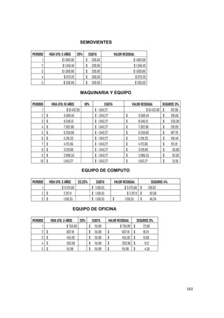   163
SEMOVIENTES
PERIODO VIDA UTIL 5 AÑOS 20% CUOTA VALOR RESIDUAL
1 $ 1.683,00 $ 336,60 $ 1.683,00
2 $ 1.346,40 $ 336,60 $ 1.346,40
3 $ 1.009,80 $ 336,60 $ 1.009,80
4 $ 673,20 $ 336,60 $ 673,20
5 $ 336,60 $ 336,60 $ 336,60
MAQUINARIA Y EQUIPO
PERIODO VIDA UTIL 10 AÑOS 10% CUOTA VALOR RESIDUAL SEGUROS 3%
1 $ 10.432,66 $ 1.043,27 $ 10.432,66 $ 312,98
2 $ 9.389,40 $ 1.043,27 $ 9.389,40 $ 281,68
3 $ 8.346,13 $ 1.043,27 $ 8.346,13 $ 250,38
4 $ 7.302,86 $ 1.043,27 $ 7.302,86 $ 219,09
5 $ 6.259,60 $ 1.043,27 $ 6.259,60 $ 187,79
6 $ 5.216,33 $ 1.043,27 $ 5.216,33 $ 156,49
7 $ 4.173,06 $ 1.043,27 $ 4.173,06 $ 125,19
8 $ 3.129,80 $ 1.043,27 $ 3.129,80 $ 93,89
9 $ 2.086,53 $ 1.043,27 $ 2.086,53 $ 62,60
10 $ 1.043,27 $ 1.043,27 $ 1.043,27 $ 31,30
EQUIPO DE COMPUTO
PERIODO VIDA UTIL 3 AÑOS 33,33% CUOTA VALOR RESIDUAL SEGUROS 4%
1 $ 3.475,66 $ 1.158,55 $ 3.475,66 $ 139,03
2 $ 2.317,11 $ 1.158,55 $ 2.317,11 $ 92,68
3 $ 1.158,55 $ 1.158,55 $ 1.158,55 $ 46,34
EQUIPO DE OFICINA
PERIODO VIDA UTIL 3 AÑOS 20% CUOTA VALOR RESIDUAL SEGUROS 3%
1 $ 759,89 $ 151,98 $ 759,89 $ 22,80
2 $ 607,91 $ 151,98 $ 607,91 $ 18,24
3 $ 455,93 $ 151,98 $ 455,93 $ 13,68
4 $ 303,96 $ 151,98 $ 303,96 $ 9,12
5 $ 151,98 $ 151,98 $ 151,98 $ 4,56
 
