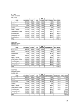   165
ROL DE PAGOS
EMPRESA DIAZ FIGUEROA
ENERO DEL 2009
CARGO SALARIO B. U TRANSP LUCH
TOTAL
INGRESOS APORT. PER 9,35% TOTAL A RECIBIR
Gerente General $ 800,00 $ 30,00 $ 50,00 $ 880,00 $ 82,28 $ 962,28
Contador $ 460,00 $ 20,00 $ 40,00 $ 520,00 $ 48,62 $ 568,62
Asistente contable $ 230,81 $ 20,00 $ 40,00 $ 290,81 $ 27,19 $ 318,00
Secretaria $ 300,00 $ 20,00 $ 40,00 $ 360,00 $ 33,66 $ 393,66
Guardia de Seguridad $ 280,00 $ 20,00 $ 40,00 $ 340,00 $ 31,79 $ 371,79
Jefe de Producción y Calidad $ 360,00 $ 20,00 $ 40,00 $ 420,00 $ 39,27 $ 459,27
Personal de Limpieza $ 220,00 $ 20,00 $ 40,00 $ 280,00 $ 26,18 $ 306,18
Preparación del suelo 5 $ 280,00 $ 20,00 $ 40,00 $ 340,00 $ 31,79 $ 1.858,95
Personal de Siembra 6 $ 280,00 $ 20,00 $ 40,00 $ 340,00 $ 31,79 $ 2.230,74
TOTAL $ 7.469,49
ROL DE PAGOS
EMPRESA DIAZ FIGUEROA
FEBRERO DEL 2009
CARGO SALARIO B. U TRANSP LUCH
TOTAL
INGRESOS APORT. PER 9,35% TOTAL A RECIBIR
Gerente General $ 800,00 $ 30,00 $ 50,00 $ 880,00 $ 82,28 $ 962,28
Contador $ 460,00 $ 20,00 $ 40,00 $ 520,00 $ 48,62 $ 568,62
Asistente contable $ 230,81 $ 20,00 $ 40,00 $ 290,81 $ 27,19 $ 318,00
Secretaria $ 300,00 $ 20,00 $ 40,00 $ 360,00 $ 33,66 $ 393,66
Guardia de Seguridad $ 280,00 $ 20,00 $ 40,00 $ 340,00 $ 31,79 $ 371,79
Jefe de Producción y Calidad $ 360,00 $ 20,00 $ 40,00 $ 420,00 $ 39,27 $ 459,27
Personal de Limpieza $ 220,00 $ 20,00 $ 40,00 $ 280,00 $ 26,18 $ 306,18
Preparación del suelo 5 $ 280,00 $ 20,00 $ 40,00 $ 340,00 $ 31,79 $ 1.858,95
Personal de Siembra 6 $ 280,00 $ 20,00 $ 40,00 $ 340,00 $ 31,79 $ 2.230,74
TOTAL $ 7.469,49
ROL DE PAGOS
EMPRESA DIAZ FIGUEROA
MARZO DEL 2009
CARGO SALARIO B. U TRANSP LUCH
TOTAL
INGRESOS APORTE PER 9,35% DECIMOCUARTA TOTAL A RECIBIR
Gerente General $ 800,00 $ 30,00 $ 50,00 $ 880,00 $ 82,28 $ 54,50 $ 1.016,78
Contador $ 460,00 $ 20,00 $ 40,00 $ 520,00 $ 48,62 $ 54,50 $ 623,12
Asistente contable $ 230,81 $ 20,00 $ 40,00 $ 290,81 $ 27,19 $ 54,50 $ 372,50
Secretaria $ 300,00 $ 20,00 $ 40,00 $ 360,00 $ 33,66 $ 54,50 $ 448,16
Guardia de Seguridad $ 280,00 $ 20,00 $ 40,00 $ 340,00 $ 31,79 $ 54,50 $ 426,29
Jefe de Producción y Calidad $ 360,00 $ 20,00 $ 40,00 $ 420,00 $ 39,27 $ 54,50 $ 513,77
Personal de Limpieza $ 220,00 $ 20,00 $ 40,00 $ 280,00 $ 26,18 $ 54,50 $ 360,68
Preparación del suelo 5 $ 280,00 $ 20,00 $ 40,00 $ 340,00 $ 31,79 $ 1.858,95
Personal de Siembra 6 $ 280,00 $ 20,00 $ 40,00 $ 340,00 $ 31,79 $ 2.230,74
TOTAL $ 7.850,99
 