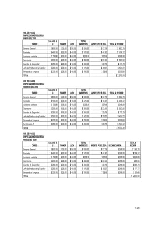   169
ROL DE PAGOS
EMPRESA DIAZ FIGUEROA
ENERO DEL 2010
CARGO
SALARIO B.
U TRANSP LUCH
TOTAL
INGRESOS APORT. PER 9,35% TOTAL A RECIBIR
Gerente General $ 800,00 $ 30,00 $ 50,00 $ 880,00 $ 82,28 $ 962,28
Contador $ 460,00 $ 20,00 $ 40,00 $ 520,00 $ 48,62 $ 568,62
Asistente contable $ 230,81 $ 20,00 $ 40,00 $ 290,81 $ 27,19 $ 318,00
Secretaria $ 300,00 $ 20,00 $ 40,00 $ 360,00 $ 33,66 $ 393,66
Guardia de Seguridad $ 280,00 $ 20,00 $ 40,00 $ 340,00 $ 31,79 $ 371,79
Jefe de Producción y Calidad $ 360,00 $ 20,00 $ 40,00 $ 420,00 $ 39,27 $ 459,27
Personal de Limpieza $ 220,00 $ 20,00 $ 40,00 $ 280,00 $ 26,18 $ 306,18
TOTAL $ 3.379,80
ROL DE PAGOS
EMPRESA DIAZ FIGUEROA
FEBRERO DEL 2010
CARGO
SALARIO B.
U TRANSP LUCH
TOTAL
INGRESOS APORT. PER 9,35% TOTAL A RECIBIR
Gerente General $ 800,00 $ 30,00 $ 50,00 $ 880,00 $ 82,28 $ 962,28
Contador $ 460,00 $ 20,00 $ 40,00 $ 520,00 $ 48,62 $ 568,62
Asistente contable $ 230,81 $ 20,00 $ 40,00 $ 290,81 $ 27,19 $ 318,00
Secretaria $ 300,00 $ 20,00 $ 40,00 $ 360,00 $ 33,66 $ 393,66
Guardia de Seguridad $ 280,00 $ 20,00 $ 40,00 $ 340,00 $ 31,79 $ 371,79
Jefe de Producción y Calidad $ 360,00 $ 20,00 $ 40,00 $ 420,00 $ 39,27 $ 459,27
Personal de Limpieza $ 220,00 $ 20,00 $ 40,00 $ 280,00 $ 26,18 $ 306,18
Fertilización 2 $ 280,00 $ 20,00 $ 40,00 $ 340,00 $ 31,79 $ 743,58
TOTAL $ 4.123,38
ROL DE PAGOS
EMPRESA DIAZ FIGUEROA
MARZO DEL 2010
CARGO
SALARIO B.
U TRANSP LUCH
TOTAL
INGRESOS APORTE PER 9,35% DECIMOCUARTA
TOTAL A
RECIBIR
Gerente General $ 800,00 $ 30,00 $ 50,00 $ 880,00 $ 82,28 $ 218,00 $ 1.180,28
Contador $ 460,00 $ 20,00 $ 40,00 $ 520,00 $ 48,62 $ 218,00 $ 786,62
Asistente contable $ 230,81 $ 20,00 $ 40,00 $ 290,81 $ 27,19 $ 218,00 $ 536,00
Secretaria $ 300,00 $ 20,00 $ 40,00 $ 360,00 $ 33,66 $ 218,00 $ 611,66
Guardia de Seguridad $ 280,00 $ 20,00 $ 40,00 $ 340,00 $ 31,79 $ 218,00 $ 589,79
Jefe de Producción y Calidad $ 360,00 $ 20,00 $ 40,00 $ 420,00 $ 39,27 $ 218,00 $ 677,27
Personal de Limpieza $ 220,00 $ 20,00 $ 40,00 $ 280,00 $ 26,18 $ 218,00 $ 524,18
TOTAL $ 4.905,80
 