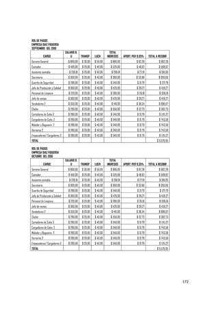   172
ROL DE PAGOS
EMPRESA DIAZ FIGUEROA
SEPTIEMBRE DEL 2010
CARGO
SALARIO B.
U TRANSP LUCH
TOTAL
INGRESOS APORT. PER 9,35% TOTAL A RECIBIR
Gerente General $ 800,00 $ 30,00 $ 50,00 $ 880,00 $ 82,28 $ 962,28
Contador $ 460,00 $ 20,00 $ 40,00 $ 520,00 $ 48,62 $ 568,62
Asistente contable $ 230,81 $ 20,00 $ 40,00 $ 290,81 $ 27,19 $ 318,00
Secretaria $ 300,00 $ 20,00 $ 40,00 $ 360,00 $ 33,66 $ 393,66
Guardia de Seguridad $ 280,00 $ 20,00 $ 40,00 $ 340,00 $ 31,79 $ 371,79
Jefe de Producción y Calidad $ 360,00 $ 20,00 $ 40,00 $ 420,00 $ 39,27 $ 459,27
Personal de Limpieza $ 220,00 $ 20,00 $ 40,00 $ 280,00 $ 26,18 $ 306,18
Jefe de ventas $ 360,00 $ 20,00 $ 40,00 $ 420,00 $ 39,27 $ 459,27
Vendedores 2 $ 350,00 $ 20,00 $ 40,00 $ 410,00 $ 38,34 $ 896,67
Chofer $ 290,00 $ 20,00 $ 40,00 $ 350,00 $ 32,73 $ 382,73
Cortadores de Caña 3 $ 280,00 $ 20,00 $ 40,00 $ 340,00 $ 31,79 $ 1.115,37
Cargadores de Caña 2 $ 280,00 $ 20,00 $ 40,00 $ 340,00 $ 31,79 $ 743,58
Moledor y Bagasero 2 $ 280,00 $ 20,00 $ 40,00 $ 340,00 $ 31,79 $ 743,58
Horneros 2 $ 280,00 $ 20,00 $ 40,00 $ 340,00 $ 31,79 $ 743,58
Empacadores/ Cargadores 3 $ 280,00 $ 20,00 $ 40,00 $ 340,00 $ 31,79 $ 1.115,37
TOTAL $ 9.579,95
ROL DE PAGOS
EMPRESA DIAZ FIGUEROA
OCTUBRE DEL 2010
CARGO
SALARIO B.
U TRANSP LUCH
TOTAL
INGRESOS APORT. PER 9,35% TOTAL A RECIBIR
Gerente General $ 800,00 $ 30,00 $ 50,00 $ 880,00 $ 82,28 $ 962,28
Contador $ 460,00 $ 20,00 $ 40,00 $ 520,00 $ 48,62 $ 568,62
Asistente contable $ 230,81 $ 20,00 $ 40,00 $ 290,81 $ 27,19 $ 318,00
Secretaria $ 300,00 $ 20,00 $ 40,00 $ 360,00 $ 33,66 $ 393,66
Guardia de Seguridad $ 280,00 $ 20,00 $ 40,00 $ 340,00 $ 31,79 $ 371,79
Jefe de Producción y Calidad $ 360,00 $ 20,00 $ 40,00 $ 420,00 $ 39,27 $ 459,27
Personal de Limpieza $ 220,00 $ 20,00 $ 40,00 $ 280,00 $ 26,18 $ 306,18
Jefe de ventas $ 360,00 $ 20,00 $ 40,00 $ 420,00 $ 39,27 $ 459,27
Vendedores 2 $ 350,00 $ 20,00 $ 40,00 $ 410,00 $ 38,34 $ 896,67
Chofer $ 290,00 $ 20,00 $ 40,00 $ 350,00 $ 32,73 $ 382,73
Cortadores de Caña 3 $ 280,00 $ 20,00 $ 40,00 $ 340,00 $ 31,79 $ 1.115,37
Cargadores de Caña 2 $ 280,00 $ 20,00 $ 40,00 $ 340,00 $ 31,79 $ 743,58
Moledor y Bagasero 2 $ 280,00 $ 20,00 $ 40,00 $ 340,00 $ 31,79 $ 743,58
Horneros 2 $ 280,00 $ 20,00 $ 40,00 $ 340,00 $ 31,79 $ 743,58
Empacadores/ Cargadores 3 $ 280,00 $ 20,00 $ 40,00 $ 340,00 $ 31,79 $ 1.115,37
TOTAL $ 9.579,95
 