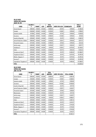   175
ROL DE PAGOS
EMPRESA DIAZ FIGUEROA
MARZO DEL 2011
CARGO
SALARIO B.
U TRANSP LUCH
TOTAL
INGRESOS APORTE PER 9,35% DECIMOCUARTA
TOTAL A
RECIBIR
Gerente General $ 800,00 $ 30,00 $ 50,00 $ 880,00 $ 82,28 $ 218,00 $ 1.180,28
Contador $ 460,00 $ 20,00 $ 40,00 $ 520,00 $ 48,62 $ 218,00 $ 786,62
Asistente contable $ 230,81 $ 20,00 $ 40,00 $ 290,81 $ 27,19 $ 218,00 $ 536,00
Secretaria $ 300,00 $ 20,00 $ 40,00 $ 360,00 $ 33,66 $ 218,00 $ 611,66
Guardia de Seguridad $ 280,00 $ 20,00 $ 40,00 $ 340,00 $ 31,79 $ 218,00 $ 589,79
Jefe de Producción y Calidad $ 360,00 $ 20,00 $ 40,00 $ 420,00 $ 39,27 $ 218,00 $ 677,27
Personal de Limpieza $ 220,00 $ 20,00 $ 40,00 $ 280,00 $ 26,18 $ 218,00 $ 524,18
Jefe de ventas $ 360,00 $ 20,00 $ 40,00 $ 420,00 $ 39,27 $ 163,50 $ 622,77
Vendedores 2 $ 350,00 $ 20,00 $ 40,00 $ 410,00 $ 38,34 $ 327,00 $ 1.550,67
Chofer $ 290,00 $ 20,00 $ 40,00 $ 350,00 $ 32,73 $ 163,50 $ 546,23
Cortadores de Caña 3 $ 280,00 $ 20,00 $ 40,00 $ 340,00 $ 31,79 $ 490,50 $ 2.586,87
Cargadores de Caña 2 $ 280,00 $ 20,00 $ 40,00 $ 340,00 $ 31,79 $ 327,00 $ 1.397,58
Moledor y Bagasero 2 $ 280,00 $ 20,00 $ 40,00 $ 340,00 $ 31,79 $ 327,00 $ 1.397,58
Horneros 2 $ 280,00 $ 20,00 $ 40,00 $ 340,00 $ 31,79 $ 327,00 $ 1.397,58
Empacadores/ Cargadores 3 $ 280,00 $ 20,00 $ 40,00 $ 340,00 $ 31,79 $ 490,50 $ 2.586,87
TOTAL $ 16.991,95
ROL DE PAGOS
EMPRESA DIAZ FIGUEROA
ABRIL DEL 2011
CARGO
SALARIO B.
U TRANSP LUCH
TOTAL
INGRESOS APORT. PER 9,35% TOTAL A RECIBIR
Gerente General $ 800,00 $ 30,00 $ 50,00 $ 880,00 $ 82,28 $ 962,28
Contador $ 460,00 $ 20,00 $ 40,00 $ 520,00 $ 48,62 $ 568,62
Asistente contable $ 230,81 $ 20,00 $ 40,00 $ 290,81 $ 27,19 $ 318,00
Secretaria $ 300,00 $ 20,00 $ 40,00 $ 360,00 $ 33,66 $ 393,66
Guardia de Seguridad $ 280,00 $ 20,00 $ 40,00 $ 340,00 $ 31,79 $ 371,79
Jefe de Producción y Calidad $ 360,00 $ 20,00 $ 40,00 $ 420,00 $ 39,27 $ 459,27
Personal de Limpieza $ 220,00 $ 20,00 $ 40,00 $ 280,00 $ 26,18 $ 306,18
Mantenimiento $ 280,00 $ 20,00 $ 40,00 $ 340,00 $ 31,79 $ 371,79
Jefe de ventas $ 360,00 $ 20,00 $ 40,00 $ 420,00 $ 39,27 $ 459,27
Vendedores 2 $ 350,00 $ 20,00 $ 40,00 $ 410,00 $ 38,34 $ 896,67
Chofer $ 290,00 $ 20,00 $ 40,00 $ 350,00 $ 32,73 $ 382,73
Cortadores de Caña 3 $ 280,00 $ 20,00 $ 40,00 $ 340,00 $ 31,79 $ 1.115,37
Cargadores de Caña 2 $ 280,00 $ 20,00 $ 40,00 $ 340,00 $ 31,79 $ 743,58
Moledor y Bagasero 2 $ 280,00 $ 20,00 $ 40,00 $ 340,00 $ 31,79 $ 743,58
Horneros 2 $ 280,00 $ 20,00 $ 40,00 $ 340,00 $ 31,79 $ 743,58
Empacadores/ Cargadores 3 $ 280,00 $ 20,00 $ 40,00 $ 340,00 $ 31,79 $ 1.115,37
TOTAL $ 9.951,74
 