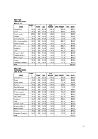   176
ROL DE PAGOS
EMPRESA DIAZ FIGUEROA
MAYO DEL 2011
CARGO
SALARIO B.
U TRANSP LUCH
TOTAL
INGRESOS APORT. PER 9,35% TOTAL A RECIBIR
Gerente General $ 800,00 $ 30,00 $ 50,00 $ 880,00 $ 82,28 $ 962,28
Contador $ 460,00 $ 20,00 $ 40,00 $ 520,00 $ 48,62 $ 568,62
Asistente contable $ 230,81 $ 20,00 $ 40,00 $ 290,81 $ 27,19 $ 318,00
Secretaria $ 300,00 $ 20,00 $ 40,00 $ 360,00 $ 33,66 $ 393,66
Guardia de Seguridad $ 280,00 $ 20,00 $ 40,00 $ 340,00 $ 31,79 $ 371,79
Jefe de Producción y Calidad $ 360,00 $ 20,00 $ 40,00 $ 420,00 $ 39,27 $ 459,27
Personal de Limpieza $ 220,00 $ 20,00 $ 40,00 $ 280,00 $ 26,18 $ 306,18
Jefe de ventas $ 360,00 $ 20,00 $ 40,00 $ 420,00 $ 39,27 $ 459,27
Vendedores 2 $ 350,00 $ 20,00 $ 40,00 $ 410,00 $ 38,34 $ 896,67
Chofer $ 290,00 $ 20,00 $ 40,00 $ 350,00 $ 32,73 $ 382,73
Cortadores de Caña 3 $ 280,00 $ 20,00 $ 40,00 $ 340,00 $ 31,79 $ 1.115,37
Cargadores de Caña 2 $ 280,00 $ 20,00 $ 40,00 $ 340,00 $ 31,79 $ 743,58
Moledor y Bagasero 2 $ 280,00 $ 20,00 $ 40,00 $ 340,00 $ 31,79 $ 743,58
Horneros 2 $ 280,00 $ 20,00 $ 40,00 $ 340,00 $ 31,79 $ 743,58
Empacadores/ Cargadores 3 $ 280,00 $ 20,00 $ 40,00 $ 340,00 $ 31,79 $ 1.115,37
TOTAL $ 9.579,95
ROL DE PAGOS
EMPRESA DIAZ FIGUEROA
JUNIO DEL 2011
CARGO
SALARIO B.
U TRANSP LUCH
TOTAL
INGRESOS APORT. PER 9,35% TOTAL A RECIBIR
Gerente General $ 800,00 $ 30,00 $ 50,00 $ 880,00 $ 82,28 $ 962,28
Contador $ 460,00 $ 20,00 $ 40,00 $ 520,00 $ 48,62 $ 568,62
Asistente contable $ 230,81 $ 20,00 $ 40,00 $ 290,81 $ 27,19 $ 318,00
Secretaria $ 300,00 $ 20,00 $ 40,00 $ 360,00 $ 33,66 $ 393,66
Guardia de Seguridad $ 280,00 $ 20,00 $ 40,00 $ 340,00 $ 31,79 $ 371,79
Jefe de Producción y Calidad $ 360,00 $ 20,00 $ 40,00 $ 420,00 $ 39,27 $ 459,27
Personal de Limpieza $ 220,00 $ 20,00 $ 40,00 $ 280,00 $ 26,18 $ 306,18
Personal de Fertilización 2 $ 280,00 $ 20,00 $ 40,00 $ 340,00 $ 31,79 $ 743,58
Jefe de ventas $ 360,00 $ 20,00 $ 40,00 $ 420,00 $ 39,27 $ 459,27
Vendedores 2 $ 350,00 $ 20,00 $ 40,00 $ 410,00 $ 38,34 $ 896,67
Chofer $ 290,00 $ 20,00 $ 40,00 $ 350,00 $ 32,73 $ 382,73
Cortadores de Caña 3 $ 280,00 $ 20,00 $ 40,00 $ 340,00 $ 31,79 $ 1.115,37
Cargadores de Caña 2 $ 280,00 $ 20,00 $ 40,00 $ 340,00 $ 31,79 $ 743,58
Moledor y Bagasero 2 $ 280,00 $ 20,00 $ 40,00 $ 340,00 $ 31,79 $ 743,58
Horneros 2 $ 280,00 $ 20,00 $ 40,00 $ 340,00 $ 31,79 $ 743,58
Empacadores/ Cargadores 3 $ 280,00 $ 20,00 $ 40,00 $ 340,00 $ 31,79 $ 1.115,37
TOTAL $ 10.323,53
 