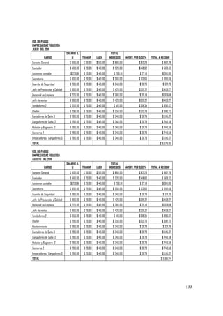   177
ROL DE PAGOS
EMPRESA DIAZ FIGUEROA
JULIO DEL 2011
CARGO
SALARIO B.
U TRANSP LUCH
TOTAL
INGRESOS APORT. PER 9,35% TOTAL A RECIBIR
Gerente General $ 800,00 $ 30,00 $ 50,00 $ 880,00 $ 82,28 $ 962,28
Contador $ 460,00 $ 20,00 $ 40,00 $ 520,00 $ 48,62 $ 568,62
Asistente contable $ 230,81 $ 20,00 $ 40,00 $ 290,81 $ 27,19 $ 318,00
Secretaria $ 300,00 $ 20,00 $ 40,00 $ 360,00 $ 33,66 $ 393,66
Guardia de Seguridad $ 280,00 $ 20,00 $ 40,00 $ 340,00 $ 31,79 $ 371,79
Jefe de Producción y Calidad $ 360,00 $ 20,00 $ 40,00 $ 420,00 $ 39,27 $ 459,27
Personal de Limpieza $ 220,00 $ 20,00 $ 40,00 $ 280,00 $ 26,18 $ 306,18
Jefe de ventas $ 360,00 $ 20,00 $ 40,00 $ 420,00 $ 39,27 $ 459,27
Vendedores 2 $ 350,00 $ 20,00 $ 40,00 $ 410,00 $ 38,34 $ 896,67
Chofer $ 290,00 $ 20,00 $ 40,00 $ 350,00 $ 32,73 $ 382,73
Cortadores de Caña 3 $ 280,00 $ 20,00 $ 40,00 $ 340,00 $ 31,79 $ 1.115,37
Cargadores de Caña 2 $ 280,00 $ 20,00 $ 40,00 $ 340,00 $ 31,79 $ 743,58
Moledor y Bagasero 2 $ 280,00 $ 20,00 $ 40,00 $ 340,00 $ 31,79 $ 743,58
Horneros 2 $ 280,00 $ 20,00 $ 40,00 $ 340,00 $ 31,79 $ 743,58
Empacadores/ Cargadores 3 $ 280,00 $ 20,00 $ 40,00 $ 340,00 $ 31,79 $ 1.115,37
TOTAL $ 9.579,95
ROL DE PAGOS
EMPRESA DIAZ FIGUEROA
AGOSTO DEL 2011
CARGO
SALARIO B.
U TRANSP LUCH
TOTAL
INGRESOS APORT. PER 9,35% TOTAL A RECIBIR
Gerente General $ 800,00 $ 30,00 $ 50,00 $ 880,00 $ 82,28 $ 962,28
Contador $ 460,00 $ 20,00 $ 40,00 $ 520,00 $ 48,62 $ 568,62
Asistente contable $ 230,81 $ 20,00 $ 40,00 $ 290,81 $ 27,19 $ 318,00
Secretaria $ 300,00 $ 20,00 $ 40,00 $ 360,00 $ 33,66 $ 393,66
Guardia de Seguridad $ 280,00 $ 20,00 $ 40,00 $ 340,00 $ 31,79 $ 371,79
Jefe de Producción y Calidad $ 360,00 $ 20,00 $ 40,00 $ 420,00 $ 39,27 $ 459,27
Personal de Limpieza $ 220,00 $ 20,00 $ 40,00 $ 280,00 $ 26,18 $ 306,18
Jefe de ventas $ 360,00 $ 20,00 $ 40,00 $ 420,00 $ 39,27 $ 459,27
Vendedores 2 $ 350,00 $ 20,00 $ 40,00 $ 410,00 $ 38,34 $ 896,67
Chofer $ 290,00 $ 20,00 $ 40,00 $ 350,00 $ 32,73 $ 382,73
Mantenimiento $ 280,00 $ 20,00 $ 40,00 $ 340,00 $ 31,79 $ 371,79
Cortadores de Caña 3 $ 280,00 $ 20,00 $ 40,00 $ 340,00 $ 31,79 $ 1.115,37
Cargadores de Caña 2 $ 280,00 $ 20,00 $ 40,00 $ 340,00 $ 31,79 $ 743,58
Moledor y Bagasero 2 $ 280,00 $ 20,00 $ 40,00 $ 340,00 $ 31,79 $ 743,58
Horneros 2 $ 280,00 $ 20,00 $ 40,00 $ 340,00 $ 31,79 $ 743,58
Empacadores/ Cargadores 3 $ 280,00 $ 20,00 $ 40,00 $ 340,00 $ 31,79 $ 1.115,37
TOTAL $ 9.951,74
 