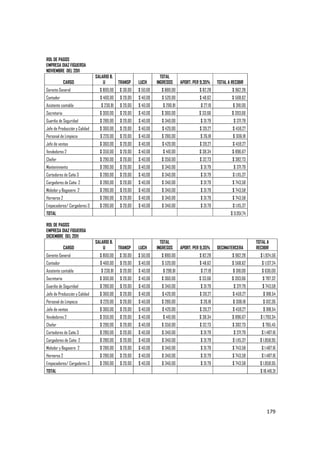   179
ROL DE PAGOS
EMPRESA DIAZ FIGUEROA
NOVIEMBRE DEL 2011
CARGO
SALARIO B.
U TRANSP LUCH
TOTAL
INGRESOS APORT. PER 9,35% TOTAL A RECIBIR
Gerente General $ 800,00 $ 30,00 $ 50,00 $ 880,00 $ 82,28 $ 962,28
Contador $ 460,00 $ 20,00 $ 40,00 $ 520,00 $ 48,62 $ 568,62
Asistente contable $ 230,81 $ 20,00 $ 40,00 $ 290,81 $ 27,19 $ 318,00
Secretaria $ 300,00 $ 20,00 $ 40,00 $ 360,00 $ 33,66 $ 393,66
Guardia de Seguridad $ 280,00 $ 20,00 $ 40,00 $ 340,00 $ 31,79 $ 371,79
Jefe de Producción y Calidad $ 360,00 $ 20,00 $ 40,00 $ 420,00 $ 39,27 $ 459,27
Personal de Limpieza $ 220,00 $ 20,00 $ 40,00 $ 280,00 $ 26,18 $ 306,18
Jefe de ventas $ 360,00 $ 20,00 $ 40,00 $ 420,00 $ 39,27 $ 459,27
Vendedores 2 $ 350,00 $ 20,00 $ 40,00 $ 410,00 $ 38,34 $ 896,67
Chofer $ 290,00 $ 20,00 $ 40,00 $ 350,00 $ 32,73 $ 382,73
Mantenimiento $ 280,00 $ 20,00 $ 40,00 $ 340,00 $ 31,79 $ 371,79
Cortadores de Caña 3 $ 280,00 $ 20,00 $ 40,00 $ 340,00 $ 31,79 $ 1.115,37
Cargadores de Caña 2 $ 280,00 $ 20,00 $ 40,00 $ 340,00 $ 31,79 $ 743,58
Moledor y Bagasero 2 $ 280,00 $ 20,00 $ 40,00 $ 340,00 $ 31,79 $ 743,58
Horneros 2 $ 280,00 $ 20,00 $ 40,00 $ 340,00 $ 31,79 $ 743,58
Empacadores/ Cargadores 3 $ 280,00 $ 20,00 $ 40,00 $ 340,00 $ 31,79 $ 1.115,37
TOTAL $ 9.951,74
ROL DE PAGOS
EMPRESA DIAZ FIGUEROA
DICIEMBRE DEL 2011
CARGO
SALARIO B.
U TRANSP LUCH
TOTAL
INGRESOS APORT. PER 9,35% DECIMATERCERA
TOTAL A
RECIBIR
Gerente General $ 800,00 $ 30,00 $ 50,00 $ 880,00 $ 82,28 $ 962,28 $ 1.924,56
Contador $ 460,00 $ 20,00 $ 40,00 $ 520,00 $ 48,62 $ 568,62 $ 1.137,24
Asistente contable $ 230,81 $ 20,00 $ 40,00 $ 290,81 $ 27,19 $ 318,00 $ 636,00
Secretaria $ 300,00 $ 20,00 $ 40,00 $ 360,00 $ 33,66 $ 393,66 $ 787,32
Guardia de Seguridad $ 280,00 $ 20,00 $ 40,00 $ 340,00 $ 31,79 $ 371,79 $ 743,58
Jefe de Producción y Calidad $ 360,00 $ 20,00 $ 40,00 $ 420,00 $ 39,27 $ 459,27 $ 918,54
Personal de Limpieza $ 220,00 $ 20,00 $ 40,00 $ 280,00 $ 26,18 $ 306,18 $ 612,36
Jefe de ventas $ 360,00 $ 20,00 $ 40,00 $ 420,00 $ 39,27 $ 459,27 $ 918,54
Vendedores 2 $ 350,00 $ 20,00 $ 40,00 $ 410,00 $ 38,34 $ 896,67 $ 1.793,34
Chofer $ 290,00 $ 20,00 $ 40,00 $ 350,00 $ 32,73 $ 382,73 $ 765,45
Cortadores de Caña 3 $ 280,00 $ 20,00 $ 40,00 $ 340,00 $ 31,79 $ 371,79 $ 1.487,16
Cargadores de Caña 2 $ 280,00 $ 20,00 $ 40,00 $ 340,00 $ 31,79 $ 1.115,37 $ 1.858,95
Moledor y Bagasero 2 $ 280,00 $ 20,00 $ 40,00 $ 340,00 $ 31,79 $ 743,58 $ 1.487,16
Horneros 2 $ 280,00 $ 20,00 $ 40,00 $ 340,00 $ 31,79 $ 743,58 $ 1.487,16
Empacadores/ Cargadores 3 $ 280,00 $ 20,00 $ 40,00 $ 340,00 $ 31,79 $ 743,58 $ 1.858,95
TOTAL $ 18.416,31
 