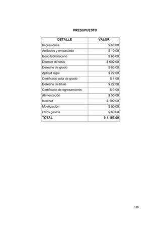   180
PRESUPUESTO
DETALLE VALOR
Impresiones $ 60,00
Anillados y empastado $ 10,00
Bono bibliotecario $ 65,00
Director de tesis $ 602,00
Derecho de grado $ 86,00
Aptitud legal $ 22,00
Certificado acta de grado $ 4,00
Derecho de título $ 22,00
Certificado de egresamiento $ 6,00
Alimentación $ 50,00
Internet $ 100,00
Movilización $ 50,00
Otros gastos $ 80,00
TOTAL $ 1.157,00
 