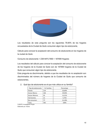   42
Los resultados de esta pregunta son los siguientes 78,90% de los hogares
encuestados de la Ciudad de Quito consumen algún tipo de edulcorante.
Cálculo para conocer la aceptación del consumo de edulcorante en los hogares de
la ciudad de Quito
Consumo de edulcorante = 238148*0,7890 = 187899 Hogares
Los resultados del cálculo para conocer la aceptación del consumo de edulcorante
de los hogares de la Ciudad de Quito son de 187899 hogares de la Ciudad de
Quito que consumen algún tipo de edulcorante.
Esta pregunta es discriminante, debido a que los resultados de no aceptación son
discriminados del número de hogares de la Ciudad de Quito que consumo de
edulcorantes.
2. Qué tipo de edulcorante es el que más utiliza en su familia?
Tipo de edulcorante  N. Familias  Porcentaje 
Panela  119  32,60% 
Azúcar Blanca  106  29,04% 
Azúcar Morena  42  11,51% 
Hermecetas  21  5,75% 
No consumen  77  21,10% 
Total  365  100% 
FUENTE: Investigación Propia
Elaborado por: Autora
 