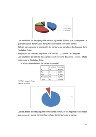   43
Los resultados de esta pregunta son los siguientes 32,60% que corresponde a
que los hogares de la Ciudad de Quito encuestados consumen panela.
Cálculo para conocer la aceptación del consumo de panela en los hogares de la
Ciudad de Quito.
Aceptación del consumo de panela = 187898,77 * 0,3260= 61263 Hogares
Los resultados del cálculo de aceptación del consumo de panela son de 61263
hogares de la Ciudad de Quito.
3. Conoce las ventajas del uso de la panela?
  N. Familias Porcentaje
Si  110  30,10% 
No  9  2,50% 
Total  119  32,60% 
No validas 246  67,40% 
 Total  365  100,00% 
FUENTE: Investigación Propia
Elaborado por: Autora
Los resultados de esta pregunta corresponde 30,10% de los hogares encuestados
que consumen panela conocen las ventajas del consumo de la panela.
 