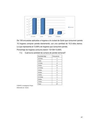   47
De 108 encuestas aplicadas a hogares a la ciudad de Quito que consumen panela
15 hogares compran panela diariamente, con una cantidad de 15,5 kilos diarios.
Lo que representa el 13,89% de hogares que consumen panela.
Porcentaje de hogares consumo diario= 15/108=13,89%
7.2. Cuál es la cantidad de compra de panela semanal?
Cantidad (kg)  Frecuencia 
1/2 kilo  1 
1 kilo  7 
1.5 kilo  3 
2 kilos  8 
2.5 kilos  4 
3 kilos  5 
4 kilos  3 
5 kilos  2 
5.5 kilos  1 
6 kilos  1 
7 kilos  2 
Total  37 
FUENTE: Investigación Propia
Elaborado por: Autora
 