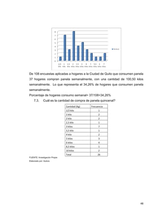   48
De 108 encuestas aplicadas a hogares a la Ciudad de Quito que consumen panela
37 hogares compran panela semanalmente, con una cantidad de 100,50 kilos
semanalmente. Lo que representa el 34,26% de hogares que consumen panela
semanalmente.
Porcentaje de hogares consumo semanal= 37/108=34,26%
7.3. Cuál es la cantidad de compra de panela quincenal?
Cantidad (Kg)  Frecuencia 
1/2 kilo  1 
1 kilo  2 
2 kilo  2 
2,5 kilo  1 
3 kilos  7 
3,5 kilo  1 
4 kilo  2 
5 kilos  3 
6 kilos  4 
8,5 kilos  1 
10 kilos  2 
Total  26 
FUENTE: Investigación Propia
Elaborado por: Autora
 