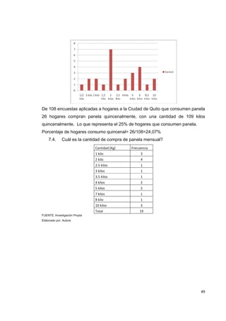   49
De 108 encuestas aplicadas a hogares a la Ciudad de Quito que consumen panela
26 hogares compran panela quincenalmente, con una cantidad de 109 kilos
quincenalmente. Lo que representa el 25% de hogares que consumen panela.
Porcentaje de hogares consumo quincenal= 26/108=24,07%
7.4. Cuál es la cantidad de compra de panela mensual?
Cantidad (Kg)  Frecuencia 
1 kilo  3 
2 kilo  4 
2.5 kilos  1 
3 kilos  1 
3.5 kilos  1 
4 kilos  2 
5 kilos  2 
7 kilos  1 
8 kilo  1 
10 kilos  3 
Total  19 
FUENTE: Investigación Propia
Elaborado por: Autora
 