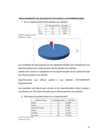   53
PROCESAMIENTO DE ENCUESTAS APLICADAS A SUPERMERCADOS
1. En su Supermercado ofrece panela a sus clientes?
  N. Supermercados Porcentaje 
Si  207  96,28% 
No  8  3,72% 
Total  215  100% 
FUENTE: Investigación Propia
Elaborado por: Autora
Los resultados de esta pregunta son los siguientes 96,28% que corresponde a los
Supermercados de la cuidad de quito ofrecen panela a sus clientes.
Calculo para conocer la aceptación de los Supermercados de la ciudad de Quito
que ofrecen panela a sus clientes.
Supermercados que ofrecen panela a sus clientes= 510*0,9628=491
Supermercados
Los resultados del cálculo para conocer si los supermercados ofrecen panela a
sus clientes, son 491 Supermercados que si ofrecen panela a sus clientes.
2. Qué marca de panela ofrece en su supermercado?
Marcas de Panela  N. Supermercados  Porcentaje 
Valdez  32  14,88% 
Guajira  16  7,44% 
Granos del Campo  16  7,44% 
Abejita  17  7,91% 
Estrellita  23  10,70% 
Sin marca  103  47,91% 
FUENTE: Investigación Propia 
Elaborado por: Autora 
 