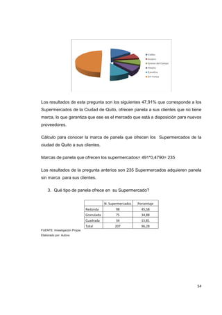   54
Los resultados de esta pregunta son los siguientes 47,91% que corresponde a los
Supermercados de la Ciudad de Quito, ofrecen panela a sus clientes que no tiene
marca, lo que garantiza que ese es el mercado que está a disposición para nuevos
proveedores.
Cálculo para conocer la marca de panela que ofrecen los Supermercados de la
ciudad de Quito a sus clientes.
Marcas de panela que ofrecen los supermercados= 491*0,4790= 235
Los resultados de la pregunta anterios son 235 Supermercados adquieren panela
sin marca para sus clientes.
3. Qué tipo de panela ofrece en su Supermercado?
  N. Supermercados Porcentaje 
Redonda  98  45,58 
Granulada  75  34,88 
Cuadrada  34  15,81 
Total  207  96,28 
FUENTE: Investigación Propia
Elaborado por: Autora
 