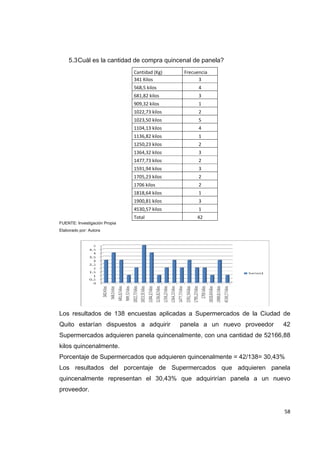   58
5.3Cuál es la cantidad de compra quincenal de panela?
Cantidad (Kg)  Frecuencia 
341 Kilos  3 
568,5 kilos  4 
681,82 kilos  3 
909,32 kilos  1 
1022,73 kilos  2 
1023,50 kilos  5 
1104,13 kilos  4 
1136,82 kilos  1 
1250,23 kilos  2 
1364,32 kilos  3 
1477,73 kilos  2 
1591,94 kilos  3 
1705,23 kilos  2 
1706 kilos  2 
1818,64 kilos  1 
1900,81 kilos  3 
4530,57 kilos  1 
Total  42 
FUENTE: Investigación Propia
Elaborado por: Autora
Los resultados de 138 encuestas aplicadas a Supermercados de la Ciudad de
Quito estarían dispuestos a adquirir panela a un nuevo proveedor 42
Supermercados adquieren panela quincenalmente, con una cantidad de 52166,88
kilos quincenalmente.
Porcentaje de Supermercados que adquieren quincenalmente = 42/138= 30,43%
Los resultados del porcentaje de Supermercados que adquieren panela
quincenalmente representan el 30,43% que adquirirían panela a un nuevo
proveedor.
 