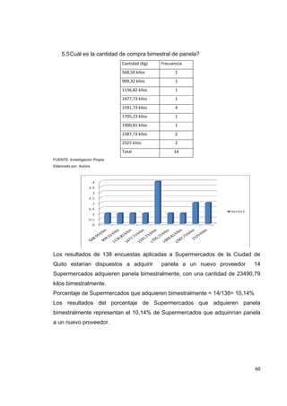   60
5.5Cuál es la cantidad de compra bimestral de panela?
Cantidad (Kg) Frecuencia
568,50 kilos 1
909,32 kilos 1
1136,82 kilos 1
1477,73 kilos 1
1591,73 kilos 4
1705,23 kilos 1
1900,81 kilos 1
2387,73 kilos 2
2325 kilos 2
Total 14
FUENTE: Investigación Propia
Elaborado por: Autora
Los resultados de 138 encuestas aplicadas a Supermercados de la Ciudad de
Quito estarían dispuestos a adquirir panela a un nuevo proveedor 14
Supermercados adquieren panela bimestralmente, con una cantidad de 23490,79
kilos bimestralmente.
Porcentaje de Supermercados que adquieren bimestralmente = 14/138= 10,14%
Los resultados del porcentaje de Supermercados que adquieren panela
bimestralmente representan el 10,14% de Supermercados que adquirirían panela
a un nuevo proveedor.
 