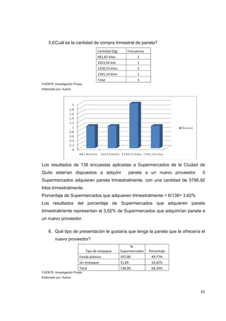   61
5.6Cuál es la cantidad de compra trimestral de panela?
Cantidad (Kg)  Frecuencia 
681,82 kilos  1 
1023,50 kilo  1 
1250,23 kilos  2 
1591,14 kilos  1 
Total  5 
FUENTE: Investigación Propia
Elaborado por: Autora
Los resultados de 138 encuestas aplicadas a Supermercados de la Ciudad de
Quito estarían dispuestos a adquirir panela a un nuevo proveedor 5
Supermercados adquieren panela trimestralmente, con una cantidad de 5796,92
kilos trimestralmente.
Porcentaje de Supermercados que adquieren trimestralmente = 6/138= 3,62%
Los resultados del porcentaje de Supermercados que adquieren panela
bimestralmente representan el 3,62% de Supermercados que adquirirían panela a
un nuevo proveedor.
6. Qué tipo de presentación le gustaría que tenga la panela que le ofrecería el
nuevo proveedor?
Tipo de empaque 
N. 
Supermercados Porcentaje 
Funda plástica  107,00  49,77% 
Sin empaque  31,00  14,42% 
Total  138,00  64,19% 
FUENTE: Investigación Propia
Elaborado por: Autora
 