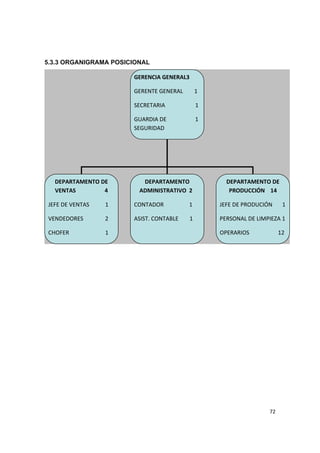   72
5.3.3 ORGANIGRAMA POSICIONAL
GERENCIA GENERAL3
GERENTE GENERAL        1
SECRETARIA        1
GUARDIA DE                    1  
SEGURIDAD 
DEPARTAMENTO DE 
VENTAS           4 
JEFE DE VENTAS   1 
VENDEDORES               2 
CHOFER     1 
DEPARTAMENTO 
ADMINISTRATIVO  2   
CONTADOR                  1 
ASIST. CONTABLE  1 
DEPARTAMENTO DE 
PRODUCCIÓN    14 
JEFE DE PRODUCIÓN       1
PERSONAL DE LIMPIEZA 1
OPERARIOS                 12
 