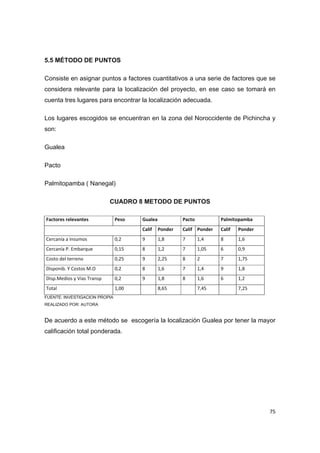   75
5.5 MÉTODO DE PUNTOS
Consiste en asignar puntos a factores cuantitativos a una serie de factores que se
considera relevante para la localización del proyecto, en ese caso se tomará en
cuenta tres lugares para encontrar la localización adecuada.
Los lugares escogidos se encuentran en la zona del Noroccidente de Pichincha y
son:
Gualea
Pacto
Palmitopamba ( Nanegal)
CUADRO 8 METODO DE PUNTOS
Factores relevantes  Peso  Gualea Pacto Palmitopamba 
      Calif Ponder Calif Ponder Calif  Ponder 
Cercanía a insumos  0,2  9 1,8 7 1,4 8 1,6 
Cercanía P. Embarque  0,15  8 1,2 7 1,05 6 0,9 
Costo del terreno  0,25  9 2,25 8 2 7 1,75 
Disponib. Y Costos M.O 0,2  8 1,6 7 1,4 9 1,8 
Disp.Medios y Vias Transp  0,2  9 1,8 8 1,6 6 1,2 
Total  1,00  8,65 7,45 7,25 
FUENTE: INVESTIGACION PROPIA
REALIZADO POR: AUTORA
De acuerdo a este método se escogería la localización Gualea por tener la mayor
calificación total ponderada.
 