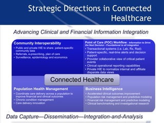 14
Strategic Directions in Connected
Healthcare
Community Interoperability
• Public and private HIE to share patient-specific
community data
• Referrals, e-prescribing, plan of care
• Surveillance, epidemiology and economics
Point of Care (POC) Workflow: Information to Drive
the Next Decision - Foundational to all integration
• Transactional systems (i.e. Lab, Rx, Rad)
• Patient-specific, real-time alerts and decision
support
• Provider collaborative view of critical patient
events
• Clinical operational reporting capabilities
• Private HIE to normalize internal and affiliate
disparate data views
Population Health Management
• Coordinate care delivery across a population to
improve financial and clinical outcomes
• Chronic condition management
• Care delivery innovation
Business Intelligence
• Accelerated clinical outcomes improvement
• Population risk management and predictive modeling
• Financial risk management and predictive modeling
• Clinical benchmarking and investigational research
Connected Healthcare
Data Capture—Dissemination—Integration-and-Analysis
Advancing Clinical and Financial Information Integration
 