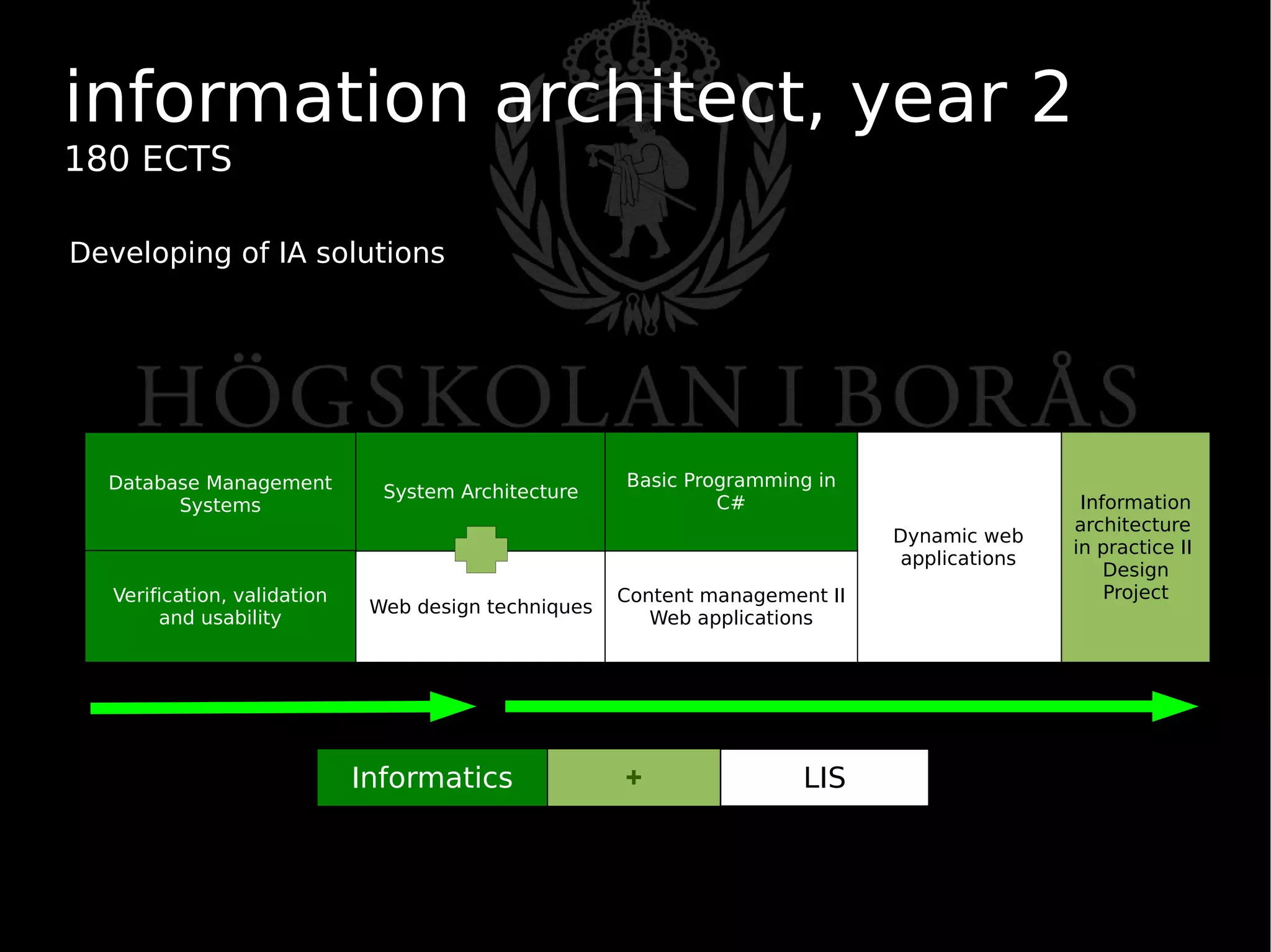 Establishing a Common Ground for IA Practice and Education