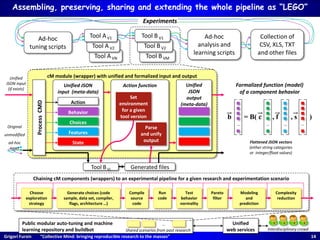 Grigori Fursin “Collective Mind: bringing reproducible research to the masses” 14
Assembling, preserving, sharing and extending the whole pipeline as “LEGO”
cM module (wrapper) with unified and formalized input and output
Unified JSON
input (meta-data)
Tool BVM
Tool BV2
Tool AVN
Tool AV2
Tool AV1 Tool BV1 Ad-hoc
analysis and
learning scripts
Ad-hoc
tuning scripts
Collection of
CSV, XLS, TXT
and other files
Experiments
ProcessCMD
Tool BVi
Behavior
Choices
Features
State
Action
Action function
Generated files
Set
environment
for a given
tool version
Parse
and unify
output
Unified
JSON
output
(meta-data)
Unified
JSON input
(if exists)
Original
unmodified
ad-hoc
input
b = B( c , f , s )
… … … …
Chaining cM components (wrappers) to an experimental pipeline for a given research and experimentation scenario
Public modular auto-tuning and machine
learning repository and buildbot
Unified
web services Interdisciplinary crowd
Choose
exploration
strategy
Generate choices (code
sample, data set, compiler,
flags, architecture …)
Compile
source
code
Run
code
Test
behavior
normality
Pareto
filter
Modeling
and
prediction
Complexity
reduction
Shared scenarios from past research
…
Flattened JSON vectors
(either string categories
or integer/float values)
Formalized function (model)
of a component behavior
 