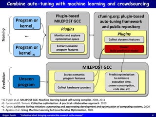 Grigori Fursin “Collective Mind: bringing reproducible research to the masses” 4
Combine auto-tuning with machine learning and crowdsourcing
Plugin-based
MILEPOST GCC
Plugins
Monitor and explore
optimization space
Extract semantic
program features
cTuning.org: plugin-based
auto-tuning framework
and public repository
Program or
kernel1
Program or
kernel N
…
Training
Unseen
program
Prediction
MILEPOST GCC
Plugins
Collect dynamic features
Cluster
Build predictive model
Extract semantic
program features
Collect hardware counters
Predict optimization
to minimize
execution time,
power consumption,
code size, etc
• G. Fursin et.al. MILEPOST GCC: Machine learning based self-tuning compiler. 2008, 2011
•G. Fursin and O. Temam. Collective optimization: A practical collaborative approach. 2010
•G. Fursin. Collective Tuning Initiative: automating and accelerating development and optimization of computing systems, 2009
• F. Agakov et.al.. Using Machine Learning to Focus Iterative Optimization, 2006
 
