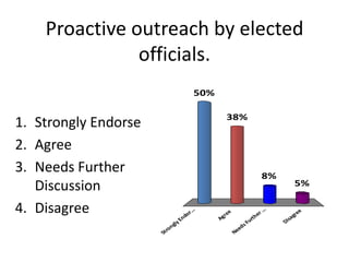 Batten Survey Results Slideshow (21 Pgs)