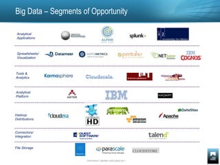 Big Data – Segments of Opportunity  Analytical Applications Spreadsheets/ Visualization Tools & Analytics Analytical Platform *Now Teradata *Now EMC *Now HP Hadoop  Distributions Connectors/ Integration File Storage *Now Hitachi 