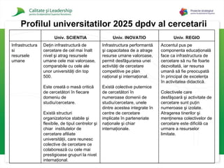 Pro filul universitatilor 2025 dpdv al cercetarii Accentul pus pe componenta educaţională face ca infrastructura de cercetare să nu fie foarte dezvoltată, iar resursa umană să fie preocupată în principal de excelenţa în activitatea didactică.  Colectivele care desfăşoară şi activitate de cercetare sunt puţin numeroase şi izolate.  Atragerea tinerilor şi menţinerea colectivelor de cercetare este dificilă ca urmare a resurselor limitate. Infrastructura performantă şi capacitatea de a atrage resurse umane valoroase, permit desfăşurarea unei activităţi de cercetare competitive pe plan naţional şi internaţional. Există colective puternice de cercetători în numeroase domenii de studiu/cercetare, unele dintre acestea integrate în centre de cercetare implicate în parteneriate naţionale şi chiar internaţionale.  Deţin infrastructură de cercetare de cel mai înalt nivel şi atrag resursele umane cele mai valoroase, comparabile cu cele ale unor universităţi din top 500.  Este creată o masă critică de cercetători în fiecare domeniu de studiu/cercetare.  Există structuri organizatorice stabile şi flexibile, de tipul centrelor şi chiar  institutelor de cercetare afiliate universităţii, care reunesc colective de cercetare ce colaborează cu cele mai prestigioase grupuri la nivel internaţional. Infrastructura  si  resursele umane Univ. REGIO Univ. INOVATIO Univ. SCIENTIA 