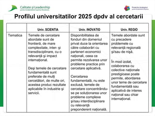 Pro filul universitatilor 2025 dpdv al cercetarii Temele abordate sunt cu precadere problemele cu relevanţă regională şi/sau de nişă.  În mod izolat, colaborarea cu colective naţionale prestigioase poate permite, abordarea unor teme de cercetare fundamentală sau aplicativă de interes naţional sau chiar internaţional.   Disponibilitatea de fonduri din domeniul privat duce la orientarea către colaborări cu parteneri economici naţionali, ceea ce permite rezolvarea unor probleme practice prin cercetare aplicativă.  Cercetarea fundamentală, nu este exclusă, temele de cercetare concentrându-se pe soluţionarea unor probleme complexe şi/sau interdisciplinare cu relevanţă preponderent naţională.   Temele de cercetare abordate sunt de frontieră, de mare complexitate, inter- şi transdisciplinare, cu o relevanţă şi impact internaţional.  Deşi temele de cercetare fundamentală sunt preferate de mulţi cercetători, de multe ori, acestea produc rezultate aplicabile în industrie şi servicii.   Tematica   Univ. REGIO Univ. INOVATIO Univ. SCIENTIA 