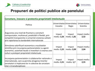 Propuneri de politici publice ale panelului Cercetare, inovare si protectia proprietatii intelectuale Politica Universitatea Inovatio Universitatea Regio Universitatea Scientia Asigurarea unui nivel de finantare a cercetarii corespunzator, multianual, predictibil si flexibil, prin competitii transparente si urmarind cresterea calitatii prin raportarea la standardele internationale Impact  mediu :  2,26 Impact  mediu :  1,81 Impact  mediu :  2,52 Stimularea valorificarii economice a rezultatelor stiintifice prin incurajarea parteneriatelor cu agenti economici, autoritati locale si investitori si crearea unei culturi a protejarii proprietatii intelectuale Impact  mediu :  2,25 Impact  mediu :  2,09 Impact  mediu :  2,04 Incurajarea parteneriatelor si colaborarilor nationale si internationale, care sa permita atragerea tinerilor cercetatori si implicarea lor in colective de cercetare inter si transdisciplinare Impact  mediu :  2,21 Impact  mediu :  1,7 Impact  mediu :  2,55 