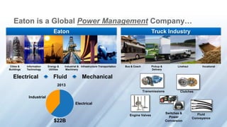 Eaton is a Global Power Management Company…
Eaton Truck Industry
Cities &
Buildings
Industrial &
Machinery
Information
Technology
Energy &
Utilities
TransportationInfrastructure Bus & Coach Pickup &
Delivery
Linehaul Vocational
Electrical Fluid Mechanical
2013
$22B
Transmissions Clutches
Engine Valves
Switches &
Power
Conversion
Fluid
Conveyance
Electrical
Industrial
 