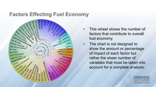 Factors Effecting Fuel Economy
• This wheel shows the number of
factors that contribute to overall
fuel economy.
• The chart is not designed to
show the amount or percentage
of impact of each factor but
rather the sheer number of
variables that must be taken into
account for a complete analysis.
 