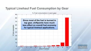 0 1 2 3 4 5 6 7 8 9 10
0
10
20
30
40
50
60
70
80
90
Gear Position
%Fuelconsumption % Fuel consumption in each gear
Since most of the fuel is burned in
top gear, shiftpoints have much
less effect on overall fuel economy
for typical linehaul applications.
Typical Linehaul Fuel Consumption by Gear
 