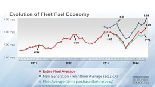 Evolution of Fleet Fuel Economy
6.94
7.80
8.00
8.20
8.818.68
7.79
2011 2012 2013 2014
Entire Fleet Average
New Generation FreightlinerAverage (2014-15)
Fleet Average (Units purchased before 2014)
 