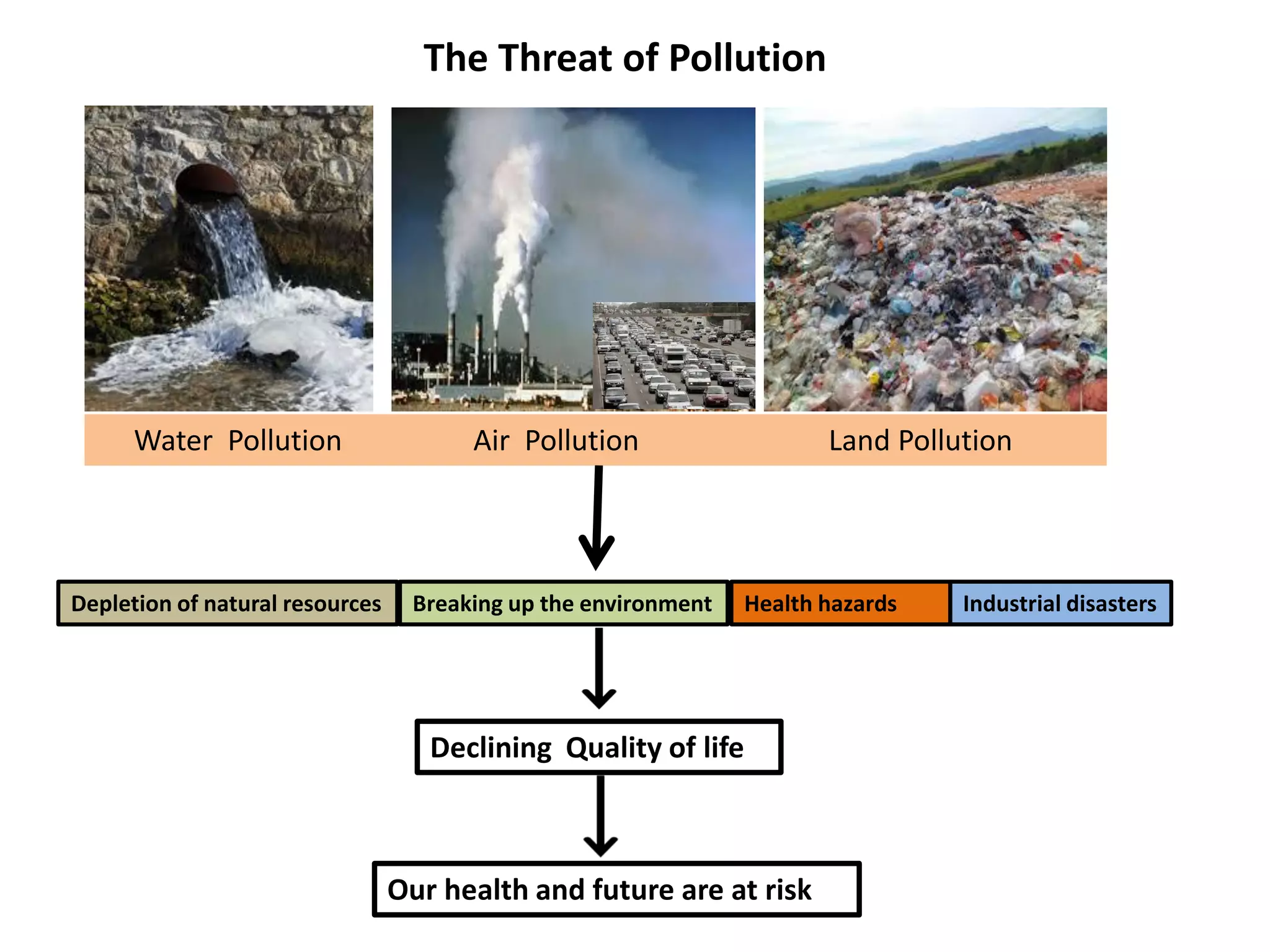 The Threat of Pollution
Water Pollution Air Pollution Land Pollution
Declining Quality of life
Breaking up the environmentDepletion of natural resources Health hazards Industrial disasters
Our health and future are at risk
 