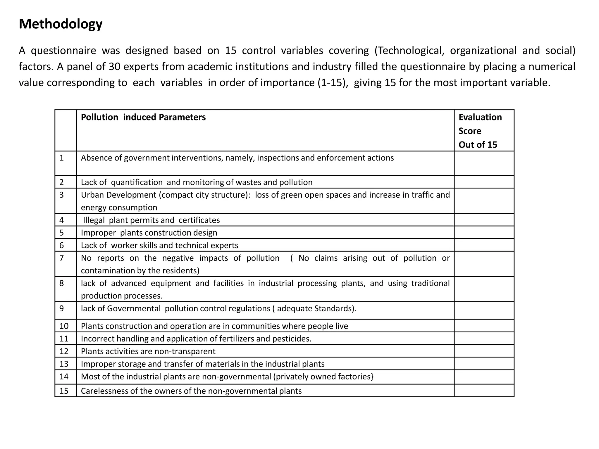 Methodology
A questionnaire was designed based on 15 control variables covering (Technological, organizational and social)
factors. A panel of 30 experts from academic institutions and industry filled the questionnaire by placing a numerical
value corresponding to each variables in order of importance (1-15), giving 15 for the most important variable.
Pollution induced Parameters Evaluation
Score
Out of 15
1 Absence of government interventions, namely, inspections and enforcement actions
2 Lack of quantification and monitoring of wastes and pollution
3 Urban Development (compact city structure): loss of green open spaces and increase in traffic and
energy consumption
4 Illegal plant permits and certificates
5 Improper plants construction design
6 Lack of worker skills and technical experts
7 No reports on the negative impacts of pollution ( No claims arising out of pollution or
contamination by the residents)
8 lack of advanced equipment and facilities in industrial processing plants, and using traditional
production processes.
9 lack of Governmental pollution control regulations ( adequate Standards).
10 Plants construction and operation are in communities where people live
11 Incorrect handling and application of fertilizers and pesticides.
12 Plants activities are non-transparent
13 Improper storage and transfer of materials in the industrial plants
14 Most of the industrial plants are non-governmental (privately owned factories}
15 Carelessness of the owners of the non-governmental plants
 
