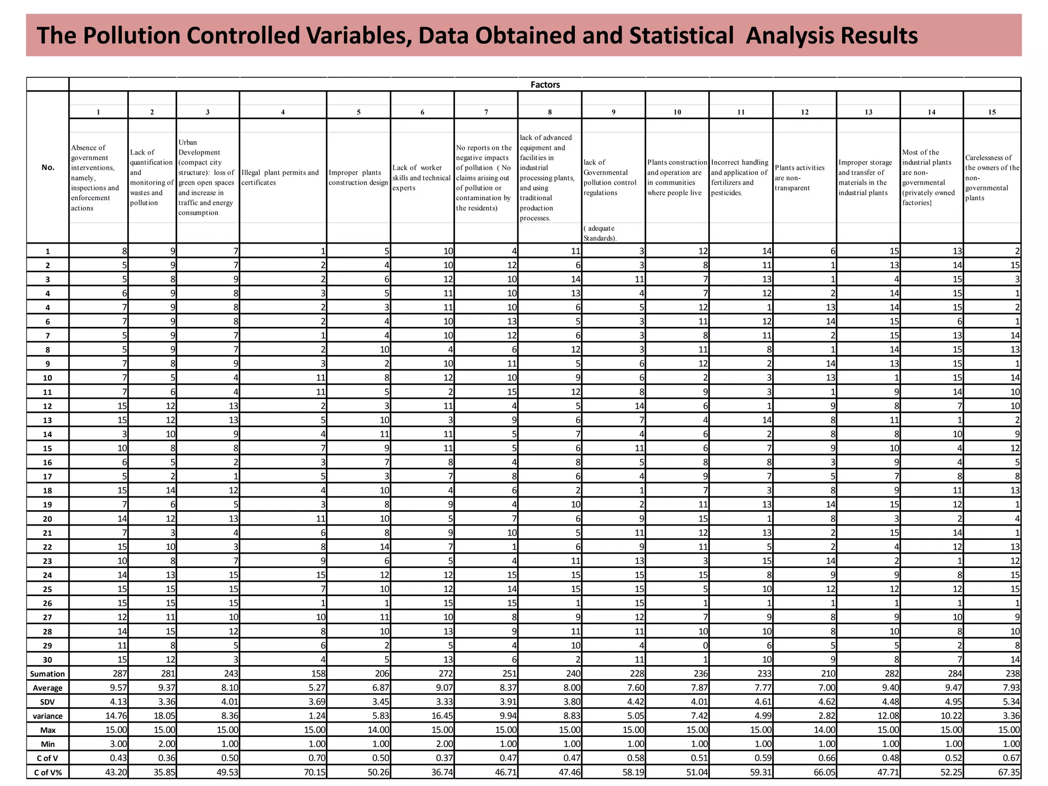 The Pollution Controlled Variables, Data Obtained and Statistical Analysis Results
1 2 3 4 5 6 7 8 9 10 11 12 13 14 15
Absence of
government
interventions,
namely,
inspections and
enforcement
actions
Lack of
quantification
and
monitoring of
wastes and
pollution
Urban
Development
(compact city
structure): loss of
green open spaces
and increase in
traffic and energy
consumption
Illegal plant permits and
certificates
Improper plants
construction design
Lack of worker
skills and technical
experts
No reports on the
negative impacts
of pollution ( No
claims arising out
of pollution or
contamination by
the residents)
lack of advanced
equipment and
facilities in
industrial
processing plants,
and using
traditional
production
processes.
lack of
Governmental
pollution control
regulations
Plants construction
and operation are
in communities
where people live
Incorrect handling
and application of
fertilizers and
pesticides.
Plants activities
are non-
transparent
Improper storage
and transfer of
materials in the
industrial plants
Most of the
industrial plants
are non-
governmental
(privately owned
factories}
Carelessness of
the owners of the
non-
governmental
plants
( adequate
Standards).
1 8 9 7 1 5 10 4 11 3 12 14 6 15 13 2
2 5 9 7 2 4 10 12 6 3 8 11 1 13 14 15
3 5 8 9 2 6 12 10 14 11 7 13 1 4 15 3
4 6 9 8 3 5 11 10 13 4 7 12 2 14 15 1
4 7 9 8 2 3 11 10 6 5 12 1 13 14 15 2
6 7 9 8 2 4 10 13 5 3 11 12 14 15 6 1
7 5 9 7 1 4 10 12 6 3 8 11 2 15 13 14
8 5 9 7 2 10 4 6 12 3 11 8 1 14 15 13
9 7 8 9 3 2 10 11 5 6 12 2 14 13 15 1
10 7 5 4 11 8 12 10 9 6 2 3 13 1 15 14
11 7 6 4 11 5 2 15 12 8 9 3 1 9 14 10
12 15 12 13 2 3 11 4 5 14 6 1 9 8 7 10
13 15 12 13 5 10 3 9 6 7 4 14 8 11 1 2
14 3 10 9 4 11 11 5 7 4 6 2 8 8 10 9
15 10 8 8 7 9 11 5 6 11 6 7 9 10 4 12
16 6 5 2 3 7 8 4 8 5 8 8 3 9 4 5
17 5 2 1 5 3 7 8 6 4 9 7 5 7 8 8
18 15 14 12 4 10 4 6 2 1 7 3 8 9 11 13
19 7 6 5 3 8 9 4 10 2 11 13 14 15 12 1
20 14 12 13 11 10 5 7 6 9 15 1 8 3 2 4
21 7 3 4 6 8 9 10 5 11 12 13 2 15 14 1
22 15 10 3 8 14 7 1 6 9 11 5 2 4 12 13
23 10 8 7 9 6 5 4 11 13 3 15 14 2 1 12
24 14 13 15 15 12 12 15 15 15 15 8 9 9 8 15
25 15 15 15 7 10 12 14 15 15 5 10 12 12 12 15
26 15 15 15 1 1 15 15 1 15 1 1 1 1 1 1
27 12 11 10 10 11 10 8 9 12 7 9 8 9 10 9
28 14 15 12 8 10 13 9 11 11 10 10 8 10 8 10
29 11 8 5 6 2 5 4 10 4 0 6 5 5 2 8
30 15 12 3 4 5 13 6 2 11 1 10 9 8 7 14
Sumation 287 281 243 158 206 272 251 240 228 236 233 210 282 284 238
Average 9.57 9.37 8.10 5.27 6.87 9.07 8.37 8.00 7.60 7.87 7.77 7.00 9.40 9.47 7.93
SDV 4.13 3.36 4.01 3.69 3.45 3.33 3.91 3.80 4.42 4.01 4.61 4.62 4.48 4.95 5.34
variance 14.76 18.05 8.36 1.24 5.83 16.45 9.94 8.83 5.05 7.42 4.99 2.82 12.08 10.22 3.36
Max 15.00 15.00 15.00 15.00 14.00 15.00 15.00 15.00 15.00 15.00 15.00 14.00 15.00 15.00 15.00
Min 3.00 2.00 1.00 1.00 1.00 2.00 1.00 1.00 1.00 1.00 1.00 1.00 1.00 1.00 1.00
C of V 0.43 0.36 0.50 0.70 0.50 0.37 0.47 0.47 0.58 0.51 0.59 0.66 0.48 0.52 0.67
C of V% 43.20 35.85 49.53 70.15 50.26 36.74 46.71 47.46 58.19 51.04 59.31 66.05 47.71 52.25 67.35
Factors
No.
 