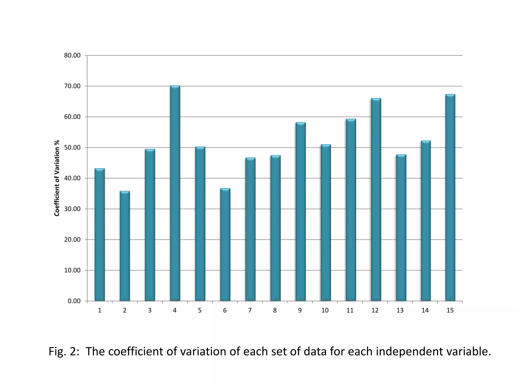 0.00
10.00
20.00
30.00
40.00
50.00
60.00
70.00
80.00
1 2 3 4 5 6 7 8 9 10 11 12 13 14 15
CoefficientofVariation%
Fig. 2: The coefficient of variation of each set of data for each independent variable.
 
