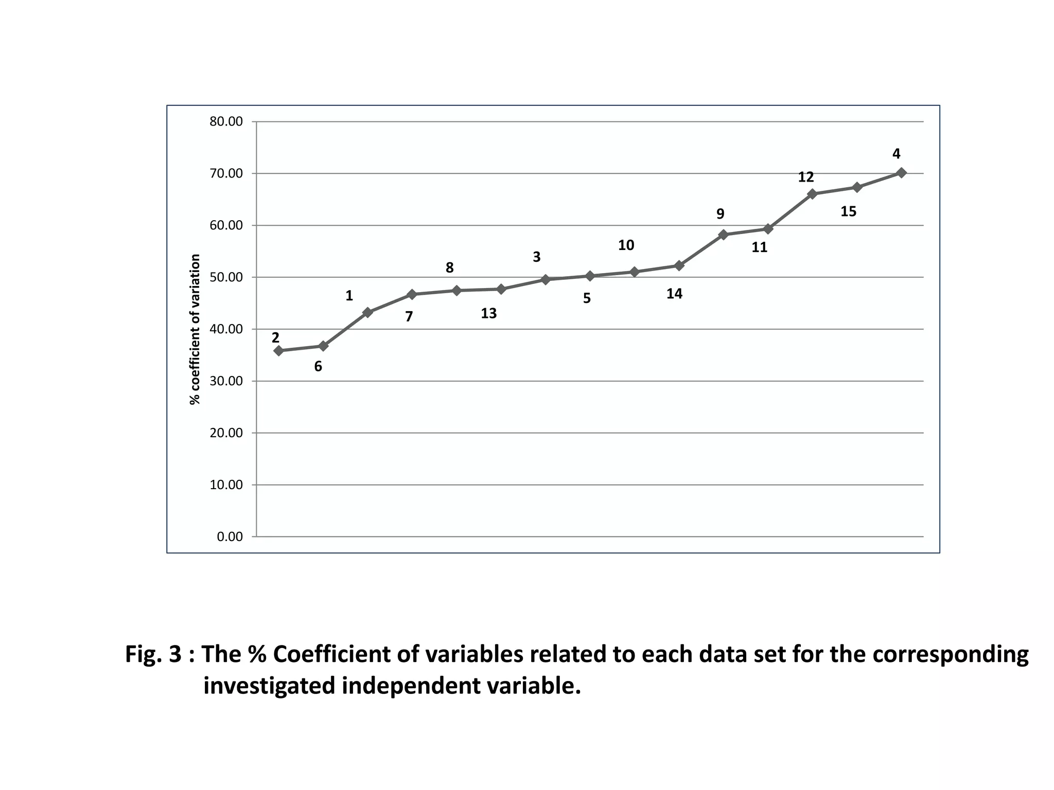 2
6
1
7
8
13
3
5
10
14
9
11
12
15
4
0.00
10.00
20.00
30.00
40.00
50.00
60.00
70.00
80.00
%coefficientofvariation
Fig. 3 : The % Coefficient of variables related to each data set for the corresponding
investigated independent variable.
 