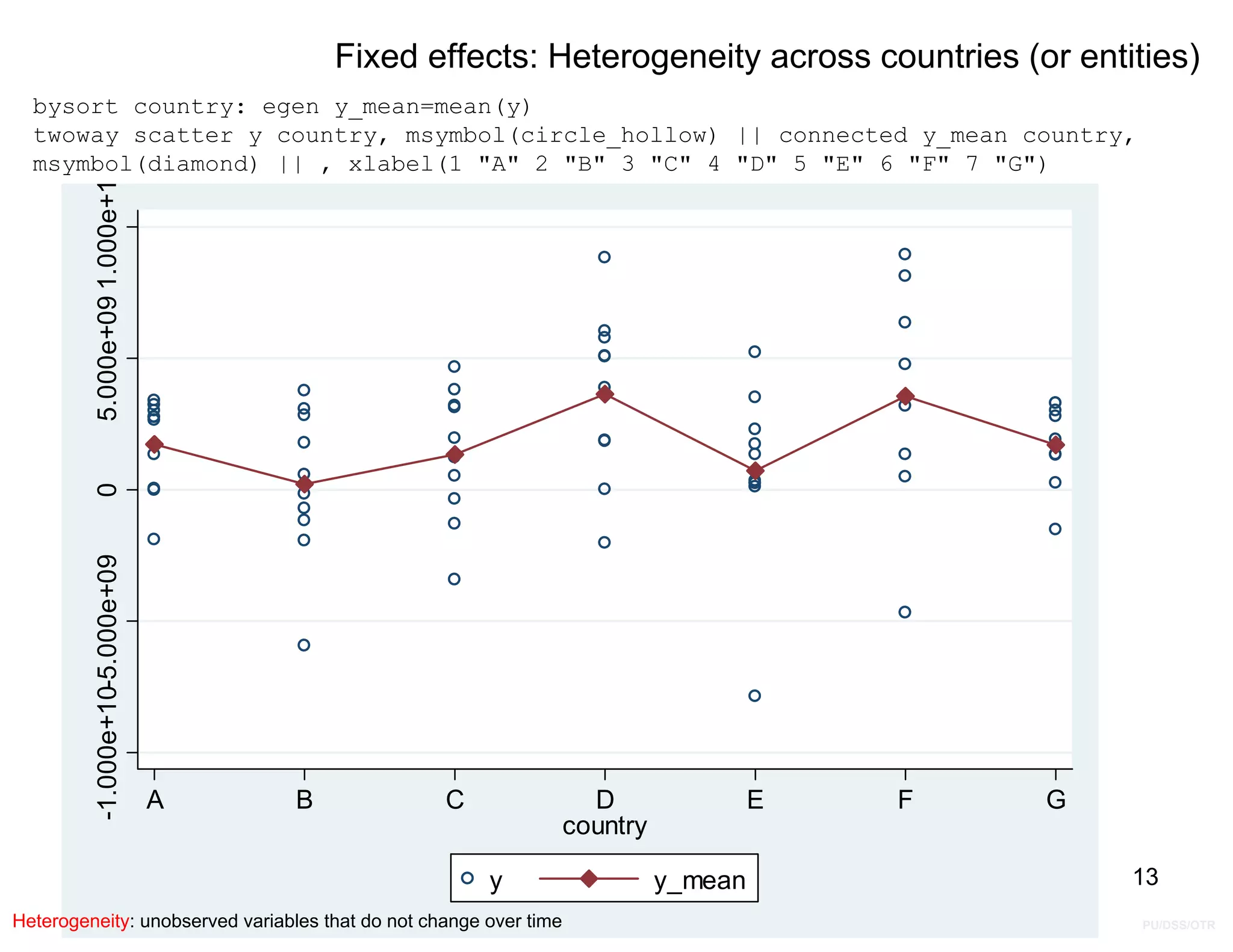 PU/DSS/OTR
Fixed effects: Heterogeneity across countries (or entities)
bysort country: egen y_mean=mean(y)
twoway scatter y country, msymbol(circle_hollow) || connected y_mean country,
msymbol(diamond) || , xlabel(1 "A" 2 "B" 3 "C" 4 "D" 5 "E" 6 "F" 7 "G")
13
-1.000e+10-5.000e+09
0
5.000e+09
1.000e+1
A B C D E F G
country
y y_mean
Heterogeneity: unobserved variables that do not change over time
 