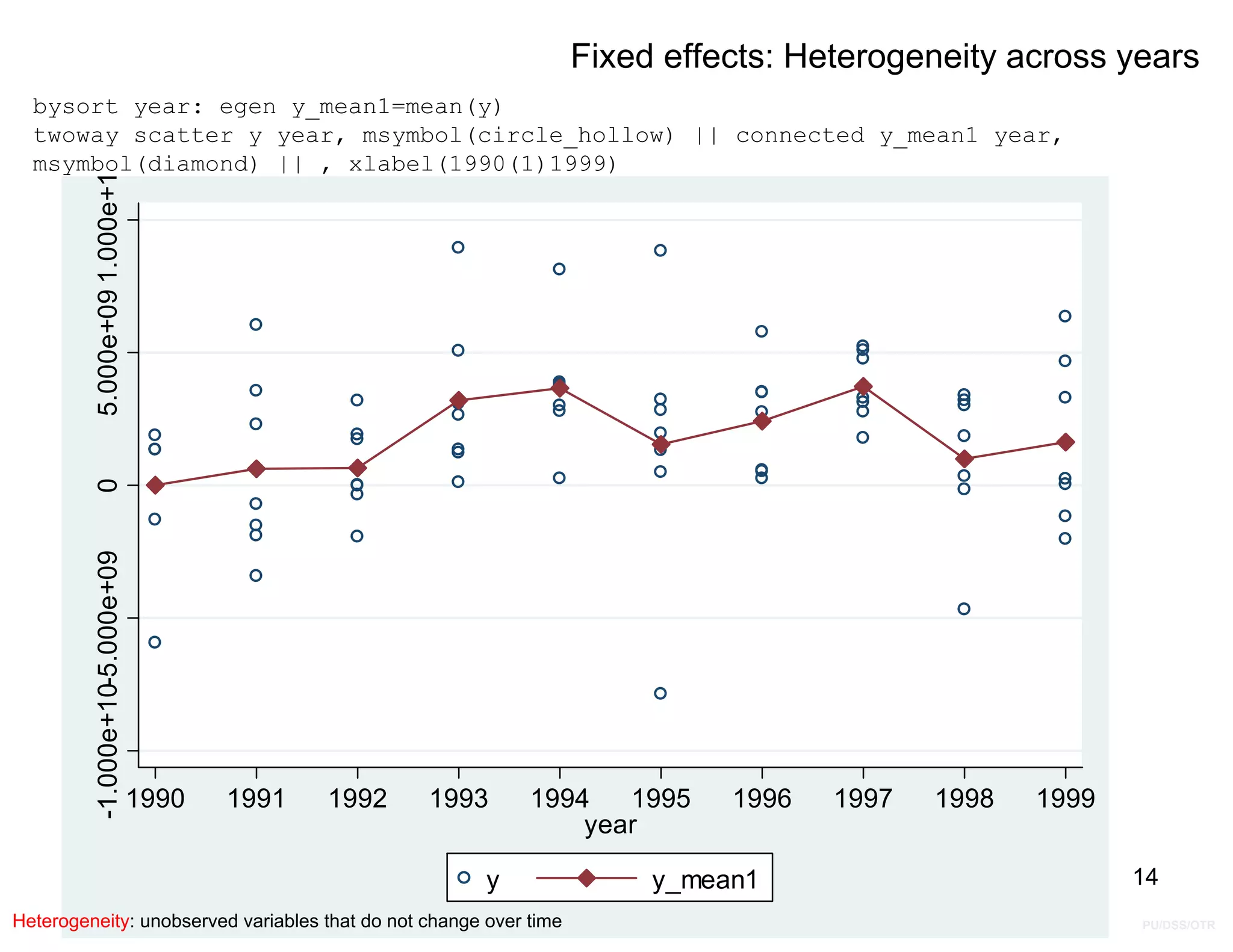 PU/DSS/OTR
Fixed effects: Heterogeneity across years
bysort year: egen y_mean1=mean(y)
twoway scatter y year, msymbol(circle_hollow) || connected y_mean1 year,
msymbol(diamond) || , xlabel(1990(1)1999)
14
-1.000e+10-5.000e+09
0
5.000e+09
1.000e+1
1990 1991 1992 1993 1994 1995 1996 1997 1998 1999
year
y y_mean1
Heterogeneity: unobserved variables that do not change over time
 
