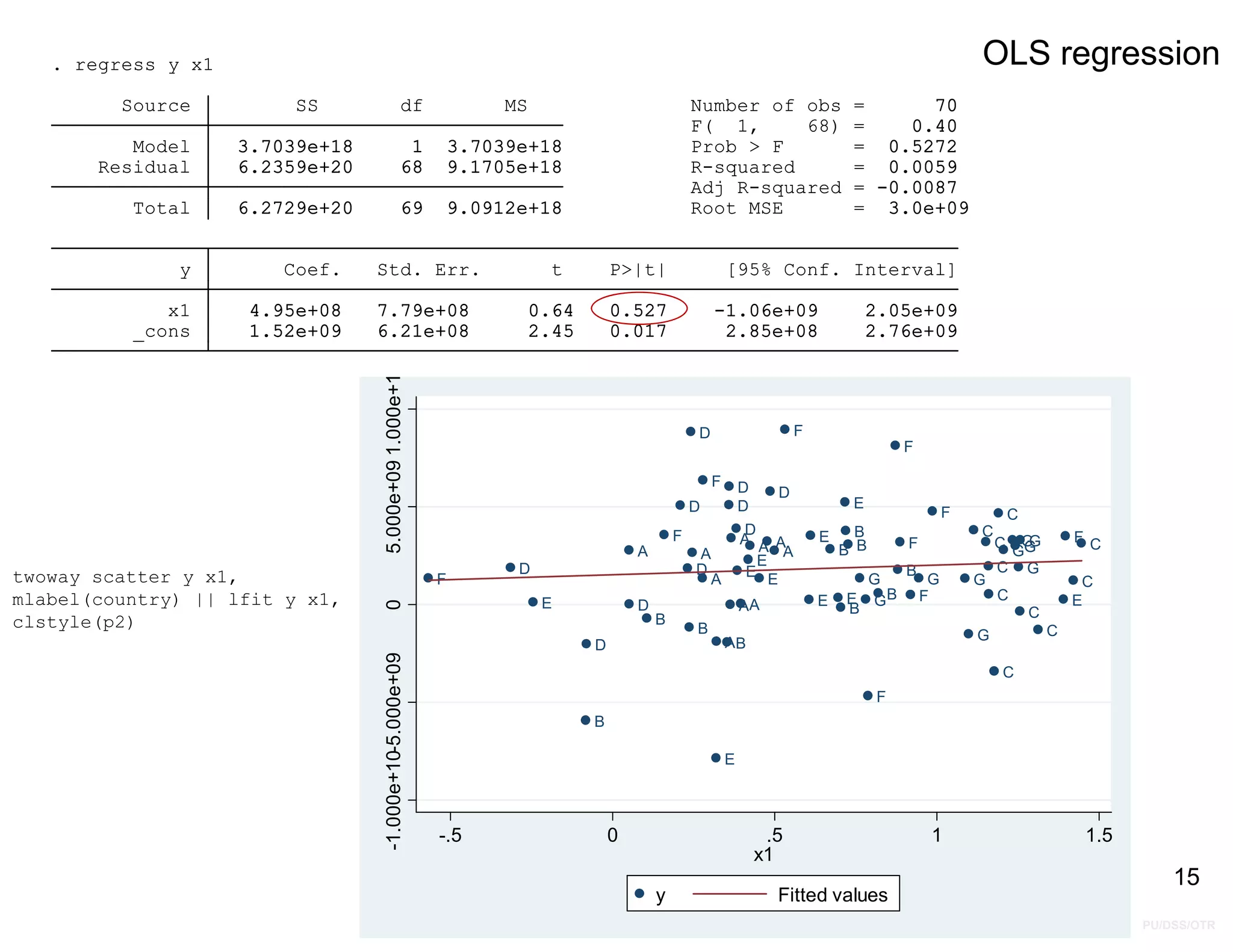 PU/DSS/OTR
OLS regression
15
_cons 1.52e+09 6.21e+08 2.45 0.017 2.85e+08 2.76e+09
x1 4.95e+08 7.79e+08 0.64 0.527 -1.06e+09 2.05e+09
y Coef. Std. Err. t P>|t| [95% Conf. Interval]
Total 6.2729e+20 69 9.0912e+18 Root MSE = 3.0e+09
Adj R-squared = -0.0087
Residual 6.2359e+20 68 9.1705e+18 R-squared = 0.0059
Model 3.7039e+18 1 3.7039e+18 Prob > F = 0.5272
F( 1, 68) = 0.40
Source SS df MS Number of obs = 70
. regress y x1
A
A
A
A A A
A
A
A
A
B
B
B
B
B
B
B
B
B
B C
C
C
C
C
C
C
C
C
C
D
D
D
D
D
D
D
D
D
D
E
E
E
E E
E
E
E
E
E
F
F F
F
F
F
F
F
F
F
G
G
G
G
G
G
G
G
G
G
-1.000e+10-5.000e+09
0
5.000e+09
1.000e+1
-.5 0 .5 1 1.5
x1
y Fitted values
twoway scatter y x1,
mlabel(country) || lfit y x1,
clstyle(p2)
 