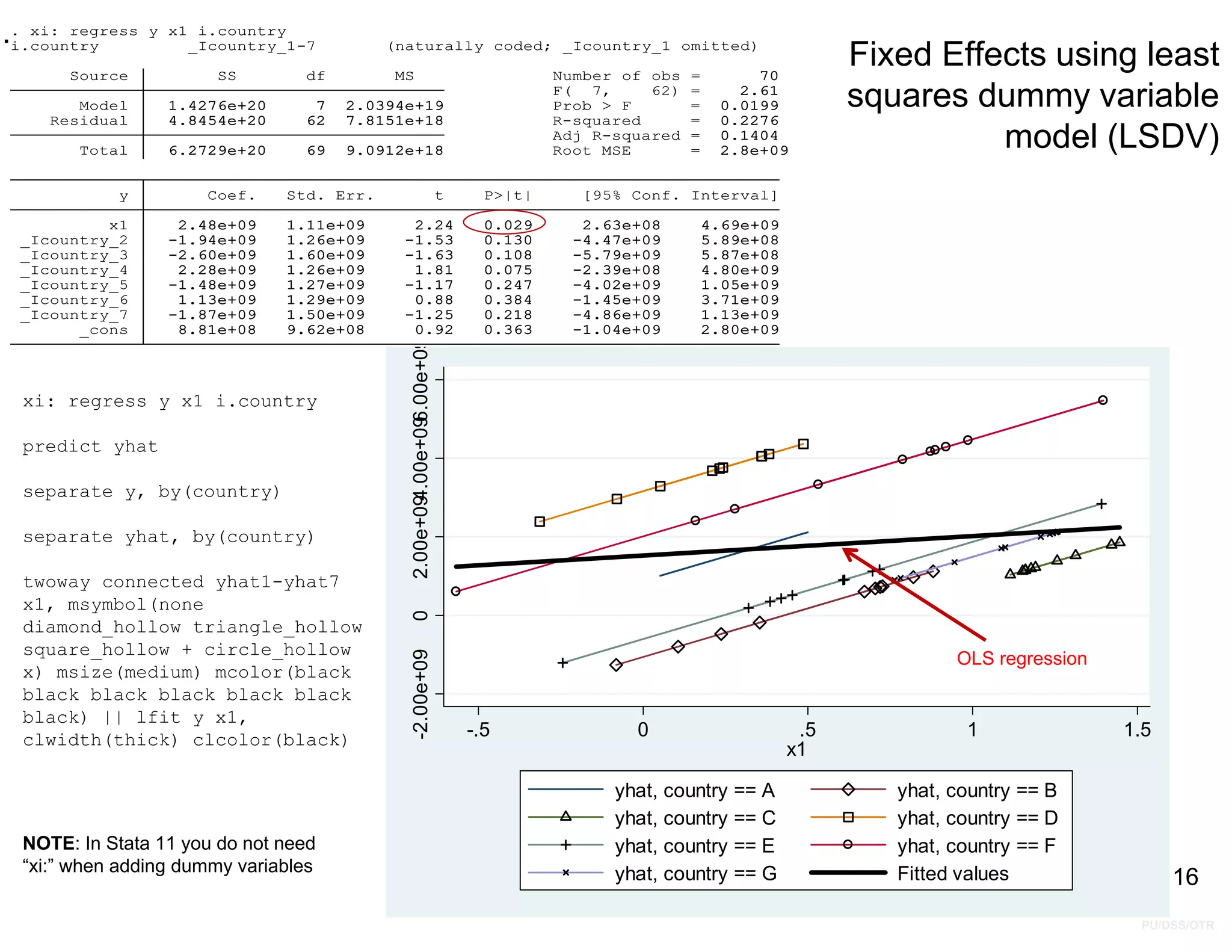 PU/DSS/OTR
Fixed Effects using least
squares dummy variable
model (LSDV)
.
16
_cons 8.81e+08 9.62e+08 0.92 0.363 -1.04e+09 2.80e+09
_Icountry_7 -1.87e+09 1.50e+09 -1.25 0.218 -4.86e+09 1.13e+09
_Icountry_6 1.13e+09 1.29e+09 0.88 0.384 -1.45e+09 3.71e+09
_Icountry_5 -1.48e+09 1.27e+09 -1.17 0.247 -4.02e+09 1.05e+09
_Icountry_4 2.28e+09 1.26e+09 1.81 0.075 -2.39e+08 4.80e+09
_Icountry_3 -2.60e+09 1.60e+09 -1.63 0.108 -5.79e+09 5.87e+08
_Icountry_2 -1.94e+09 1.26e+09 -1.53 0.130 -4.47e+09 5.89e+08
x1 2.48e+09 1.11e+09 2.24 0.029 2.63e+08 4.69e+09
y Coef. Std. Err. t P>|t| [95% Conf. Interval]
Total 6.2729e+20 69 9.0912e+18 Root MSE = 2.8e+09
Adj R-squared = 0.1404
Residual 4.8454e+20 62 7.8151e+18 R-squared = 0.2276
Model 1.4276e+20 7 2.0394e+19 Prob > F = 0.0199
F( 7, 62) = 2.61
Source SS df MS Number of obs = 70
i.country _Icountry_1-7 (naturally coded; _Icountry_1 omitted)
. xi: regress y x1 i.country
-2.00e+09
0
2.00e+09
4.00e+09
6.00e+09
-.5 0 .5 1 1.5
x1
yhat, country == A yhat, country == B
yhat, country == C yhat, country == D
yhat, country == E yhat, country == F
yhat, country == G Fitted values
xi: regress y x1 i.country
predict yhat
separate y, by(country)
separate yhat, by(country)
twoway connected yhat1-yhat7
x1, msymbol(none
diamond_hollow triangle_hollow
square_hollow + circle_hollow
x) msize(medium) mcolor(black
black black black black black
black) || lfit y x1,
clwidth(thick) clcolor(black)
OLS regression
NOTE: In Stata 11 you do not need
“xi:” when adding dummy variables
 