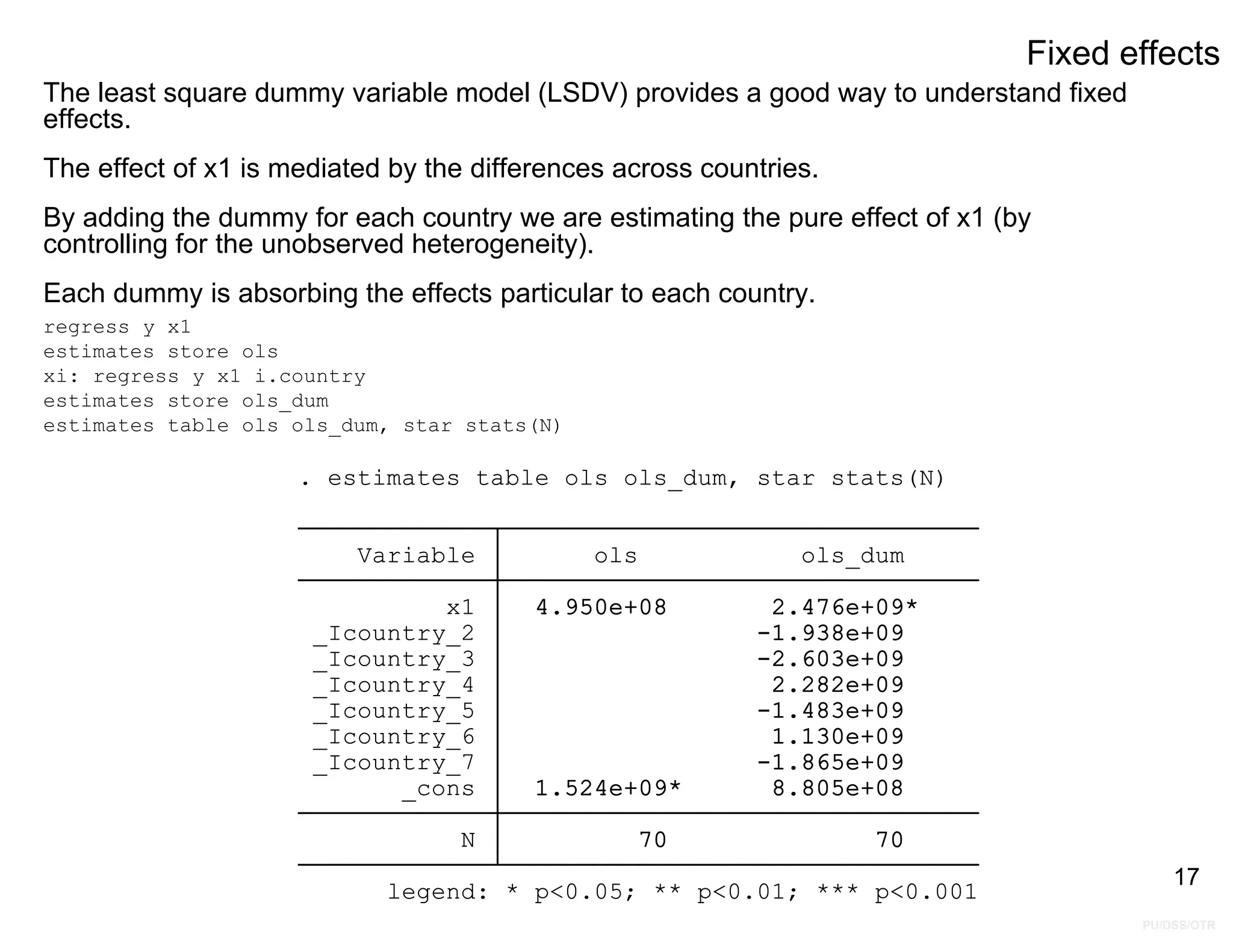 PU/DSS/OTR
Fixed effects
The least square dummy variable model (LSDV) provides a good way to understand fixed
effects.
The effect of x1 is mediated by the differences across countries.
By adding the dummy for each country we are estimating the pure effect of x1 (by
controlling for the unobserved heterogeneity).
Each dummy is absorbing the effects particular to each country.
17
regress y x1
estimates store ols
xi: regress y x1 i.country
estimates store ols_dum
estimates table ols ols_dum, star stats(N)
legend: * p<0.05; ** p<0.01; *** p<0.001
N 70 70
_cons 1.524e+09* 8.805e+08
_Icountry_7 -1.865e+09
_Icountry_6 1.130e+09
_Icountry_5 -1.483e+09
_Icountry_4 2.282e+09
_Icountry_3 -2.603e+09
_Icountry_2 -1.938e+09
x1 4.950e+08 2.476e+09*
Variable ols ols_dum
. estimates table ols ols_dum, star stats(N)
 