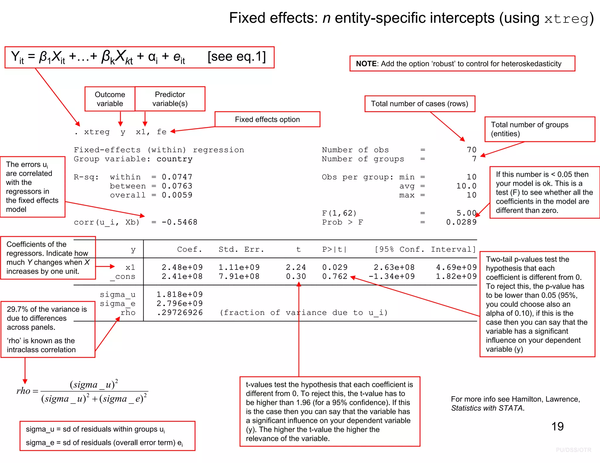 PU/DSS/OTR
Fixed effects option
rho .29726926 (fraction of variance due to u_i)
sigma_e 2.796e+09
sigma_u 1.818e+09
_cons 2.41e+08 7.91e+08 0.30 0.762 -1.34e+09 1.82e+09
x1 2.48e+09 1.11e+09 2.24 0.029 2.63e+08 4.69e+09
y Coef. Std. Err. t P>|t| [95% Conf. Interval]
corr(u_i, Xb) = -0.5468 Prob > F = 0.0289
F(1,62) = 5.00
overall = 0.0059 max = 10
between = 0.0763 avg = 10.0
R-sq: within = 0.0747 Obs per group: min = 10
Group variable: country Number of groups = 7
Fixed-effects (within) regression Number of obs = 70
. xtreg y x1, fe
Fixed effects: n entity-specific intercepts (using xtreg)
Outcome
variable
Predictor
variable(s)
Yit = β1Xit +…+ βkXkt + αi + eit [see eq.1]
Total number of cases (rows)
Total number of groups
(entities)
If this number is < 0.05 then
your model is ok. This is a
test (F) to see whether all the
coefficients in the model are
different than zero.
Two-tail p-values test the
hypothesis that each
coefficient is different from 0.
To reject this, the p-value has
to be lower than 0.05 (95%,
you could choose also an
alpha of 0.10), if this is the
case then you can say that the
variable has a significant
influence on your dependent
variable (y)
t-values test the hypothesis that each coefficient is
different from 0. To reject this, the t-value has to
be higher than 1.96 (for a 95% confidence). If this
is the case then you can say that the variable has
a significant influence on your dependent variable
(y). The higher the t-value the higher the
relevance of the variable.
Coefficients of the
regressors. Indicate how
much Y changes when X
increases by one unit.
29.7% of the variance is
due to differences
across panels.
‘rho’ is known as the
intraclass correlation
The errors ui
are correlated
with the
regressors in
the fixed effects
model
2
2
2
)
_
(
)
_
(
)
_
(
e
sigma
u
sigma
u
sigma
rho


sigma_u = sd of residuals within groups ui
sigma_e = sd of residuals (overall error term) ei
For more info see Hamilton, Lawrence,
Statistics with STATA.
19
NOTE: Add the option ‘robust’ to control for heteroskedasticity
 