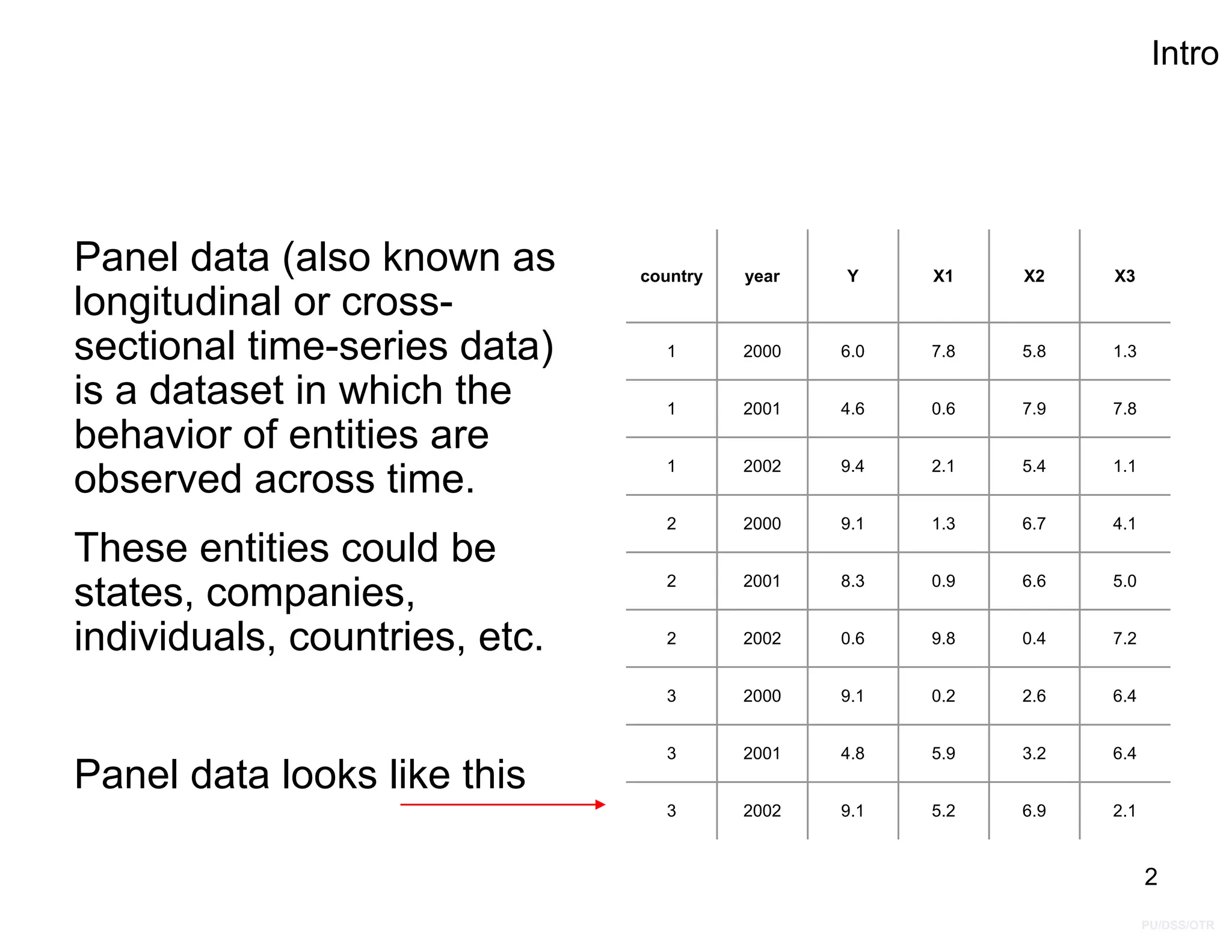 PU/DSS/OTR
Intro
Panel data (also known as
longitudinal or cross-
sectional time-series data)
is a dataset in which the
behavior of entities are
observed across time.
These entities could be
states, companies,
individuals, countries, etc.
Panel data looks like this
country year Y X1 X2 X3
1 2000 6.0 7.8 5.8 1.3
1 2001 4.6 0.6 7.9 7.8
1 2002 9.4 2.1 5.4 1.1
2 2000 9.1 1.3 6.7 4.1
2 2001 8.3 0.9 6.6 5.0
2 2002 0.6 9.8 0.4 7.2
3 2000 9.1 0.2 2.6 6.4
3 2001 4.8 5.9 3.2 6.4
3 2002 9.1 5.2 6.9 2.1
2
 