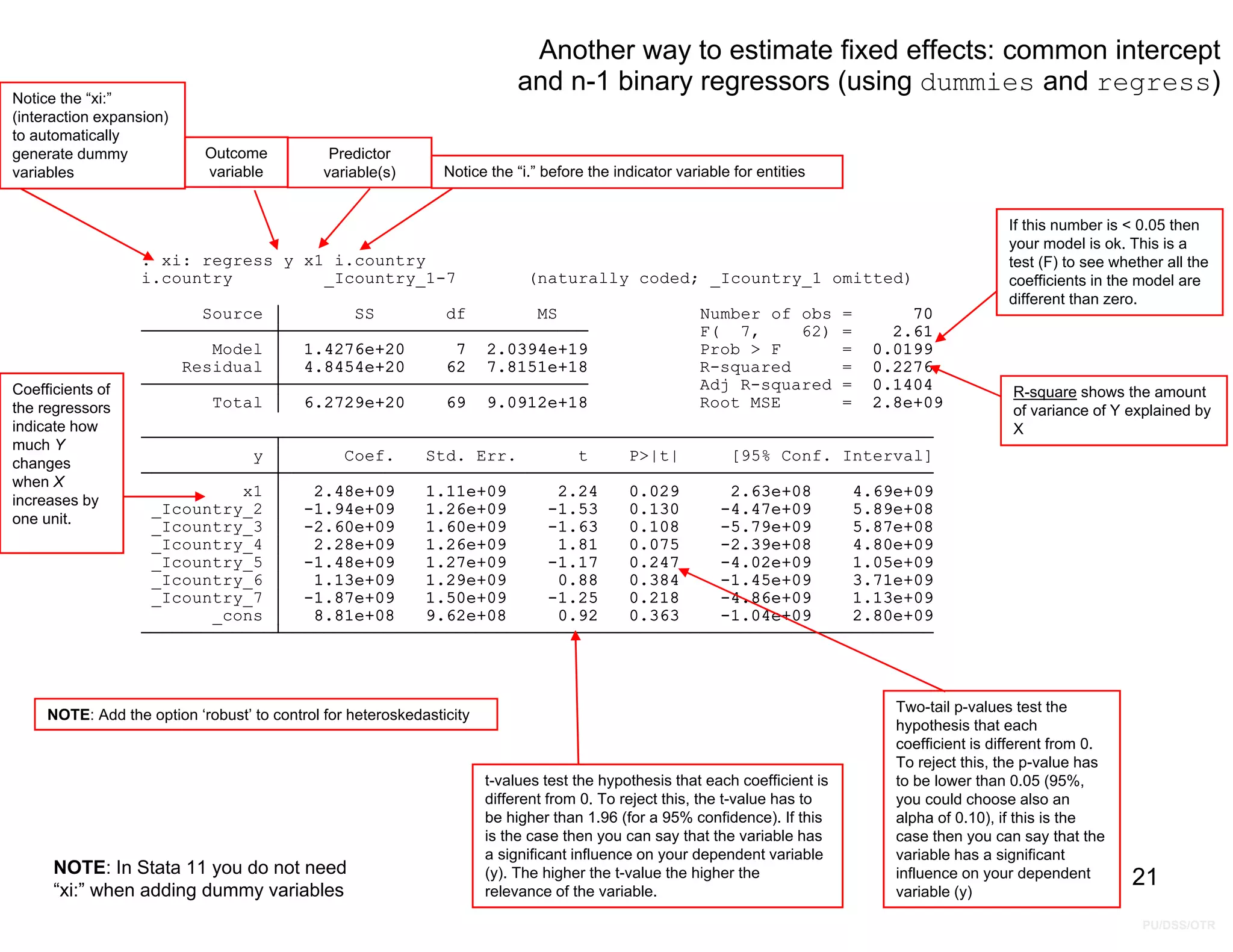 PU/DSS/OTR
_cons 8.81e+08 9.62e+08 0.92 0.363 -1.04e+09 2.80e+09
_Icountry_7 -1.87e+09 1.50e+09 -1.25 0.218 -4.86e+09 1.13e+09
_Icountry_6 1.13e+09 1.29e+09 0.88 0.384 -1.45e+09 3.71e+09
_Icountry_5 -1.48e+09 1.27e+09 -1.17 0.247 -4.02e+09 1.05e+09
_Icountry_4 2.28e+09 1.26e+09 1.81 0.075 -2.39e+08 4.80e+09
_Icountry_3 -2.60e+09 1.60e+09 -1.63 0.108 -5.79e+09 5.87e+08
_Icountry_2 -1.94e+09 1.26e+09 -1.53 0.130 -4.47e+09 5.89e+08
x1 2.48e+09 1.11e+09 2.24 0.029 2.63e+08 4.69e+09
y Coef. Std. Err. t P>|t| [95% Conf. Interval]
Total 6.2729e+20 69 9.0912e+18 Root MSE = 2.8e+09
Adj R-squared = 0.1404
Residual 4.8454e+20 62 7.8151e+18 R-squared = 0.2276
Model 1.4276e+20 7 2.0394e+19 Prob > F = 0.0199
F( 7, 62) = 2.61
Source SS df MS Number of obs = 70
i.country _Icountry_1-7 (naturally coded; _Icountry_1 omitted)
. xi: regress y x1 i.country
Another way to estimate fixed effects: common intercept
and n-1 binary regressors (using dummies and regress)
If this number is < 0.05 then
your model is ok. This is a
test (F) to see whether all the
coefficients in the model are
different than zero.
R-square shows the amount
of variance of Y explained by
X
Two-tail p-values test the
hypothesis that each
coefficient is different from 0.
To reject this, the p-value has
to be lower than 0.05 (95%,
you could choose also an
alpha of 0.10), if this is the
case then you can say that the
variable has a significant
influence on your dependent
variable (y)
t-values test the hypothesis that each coefficient is
different from 0. To reject this, the t-value has to
be higher than 1.96 (for a 95% confidence). If this
is the case then you can say that the variable has
a significant influence on your dependent variable
(y). The higher the t-value the higher the
relevance of the variable.
Coefficients of
the regressors
indicate how
much Y
changes
when X
increases by
one unit.
Outcome
variable
Predictor
variable(s) Notice the “i.” before the indicator variable for entities
Notice the “xi:”
(interaction expansion)
to automatically
generate dummy
variables
21
NOTE: In Stata 11 you do not need
“xi:” when adding dummy variables
NOTE: Add the option ‘robust’ to control for heteroskedasticity
 