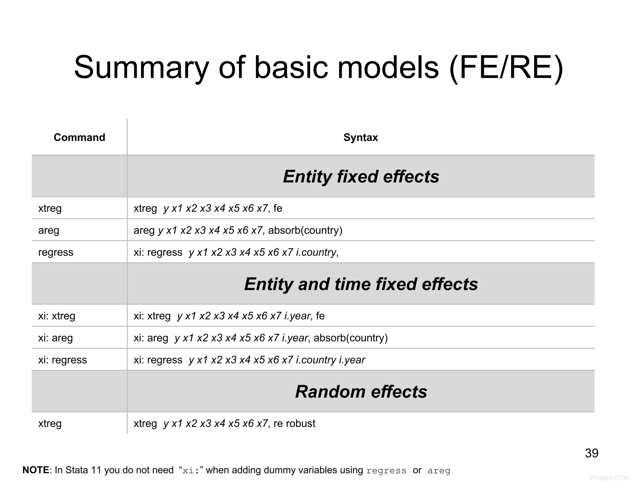 PU/DSS/OTR
Summary of basic models (FE/RE)
Command Syntax
Entity fixed effects
xtreg xtreg y x1 x2 x3 x4 x5 x6 x7, fe
areg areg y x1 x2 x3 x4 x5 x6 x7, absorb(country)
regress xi: regress y x1 x2 x3 x4 x5 x6 x7 i.country,
Entity and time fixed effects
xi: xtreg xi: xtreg y x1 x2 x3 x4 x5 x6 x7 i.year, fe
xi: areg xi: areg y x1 x2 x3 x4 x5 x6 x7 i.year, absorb(country)
xi: regress xi: regress y x1 x2 x3 x4 x5 x6 x7 i.country i.year
Random effects
xtreg xtreg y x1 x2 x3 x4 x5 x6 x7, re robust
39
NOTE: In Stata 11 you do not need “xi:” when adding dummy variables using regress or areg
 